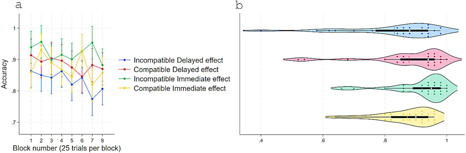 Accuracy in Experiment 1 as a function of S–R compatibility and response-contingent effect. (a) Marginal means across eight test blocks (25 trials each) with error bars depicting 95% confidence intervals. (b) Violin plots showing individual data points, with a color-matched vertical line indicating the mean of each condition, a white dot marking the median, and a horizontal black bar depicting the interquartile range.