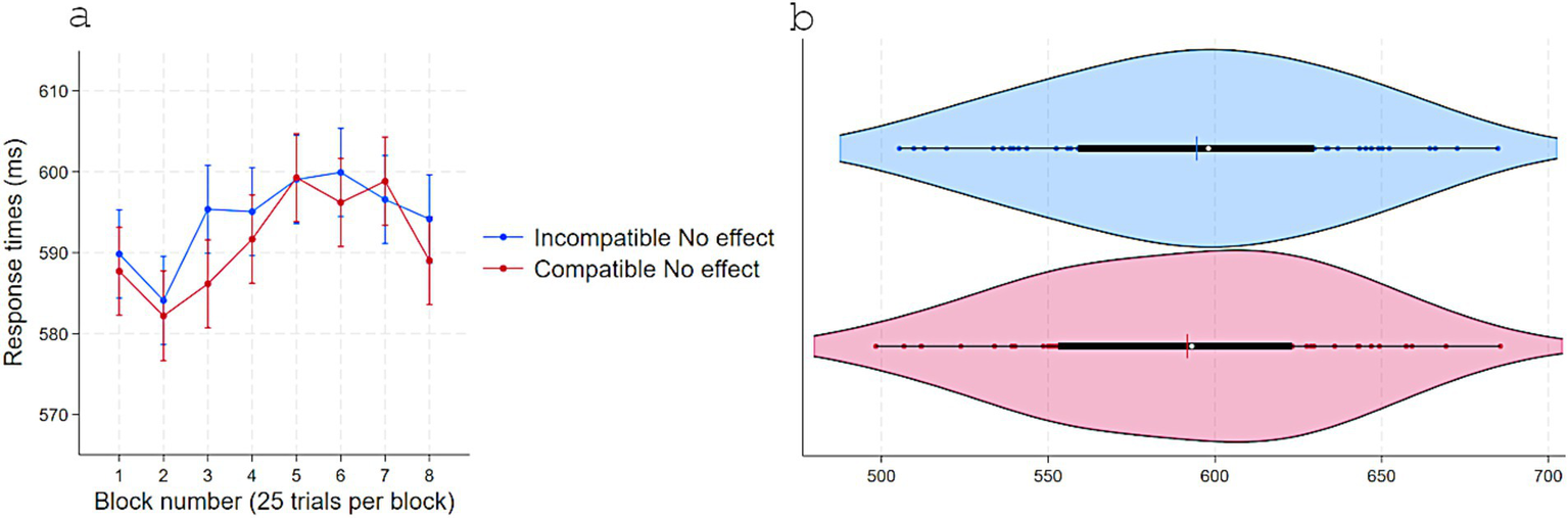 Response times (ms) in Experiment 3 as a function of S–R compatibility. (a) Marginal means across eight test blocks (25 trials each) with error bars depicting 95% confidence intervals. (b) Violin plots showing individual data points, with a color-matched vertical line indicating the mean of each condition, a white dot marking the median, and a horizontal black bar depicting the interquartile range.