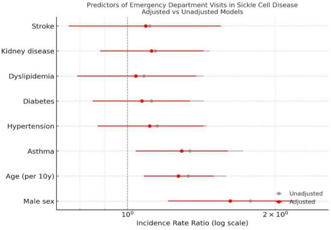 Plot showing incidence rate ratios for predictors of emergency department visits in sickle cell disease. Factors include stroke, kidney disease, dyslipidemia, diabetes, hypertension, asthma, age, and male sex. Both adjusted (red) and unadjusted (gray) models are compared on a log scale.