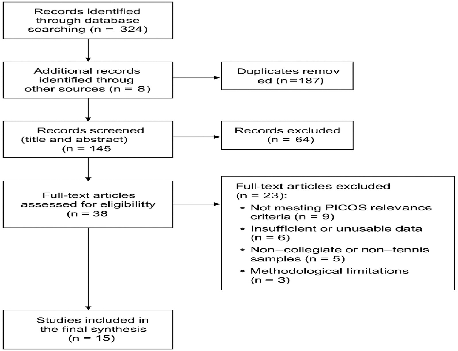 Flowchart outlining the selection process of studies: 324 records were identified through database searching, with an additional 8 from other sources. After removing 187 duplicates, 145 records were screened, excluding 64. Thirty-eight full-text articles were assessed, excluding 23 for reasons such as not meeting PICOS criteria, insufficient data, non-collegiate samples, and methodological limitations. Fifteen studies were included in the final synthesis.