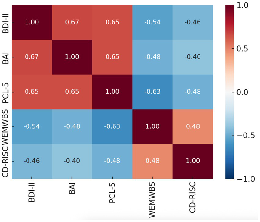 A heatmap showing correlation coefficients among five psychological measures: BDI-II, BAI, PCL-5, WEMWBS, and CD-RISC. Colors range from dark red for strong positive correlations to blue for negative correlations. Key correlations include highest positive between BDI-II and BAI (0.67), and strong negative between PCL-5 and WEMWBS (-0.63). A color bar indicates correlation strength from -1.0 to 1.0.