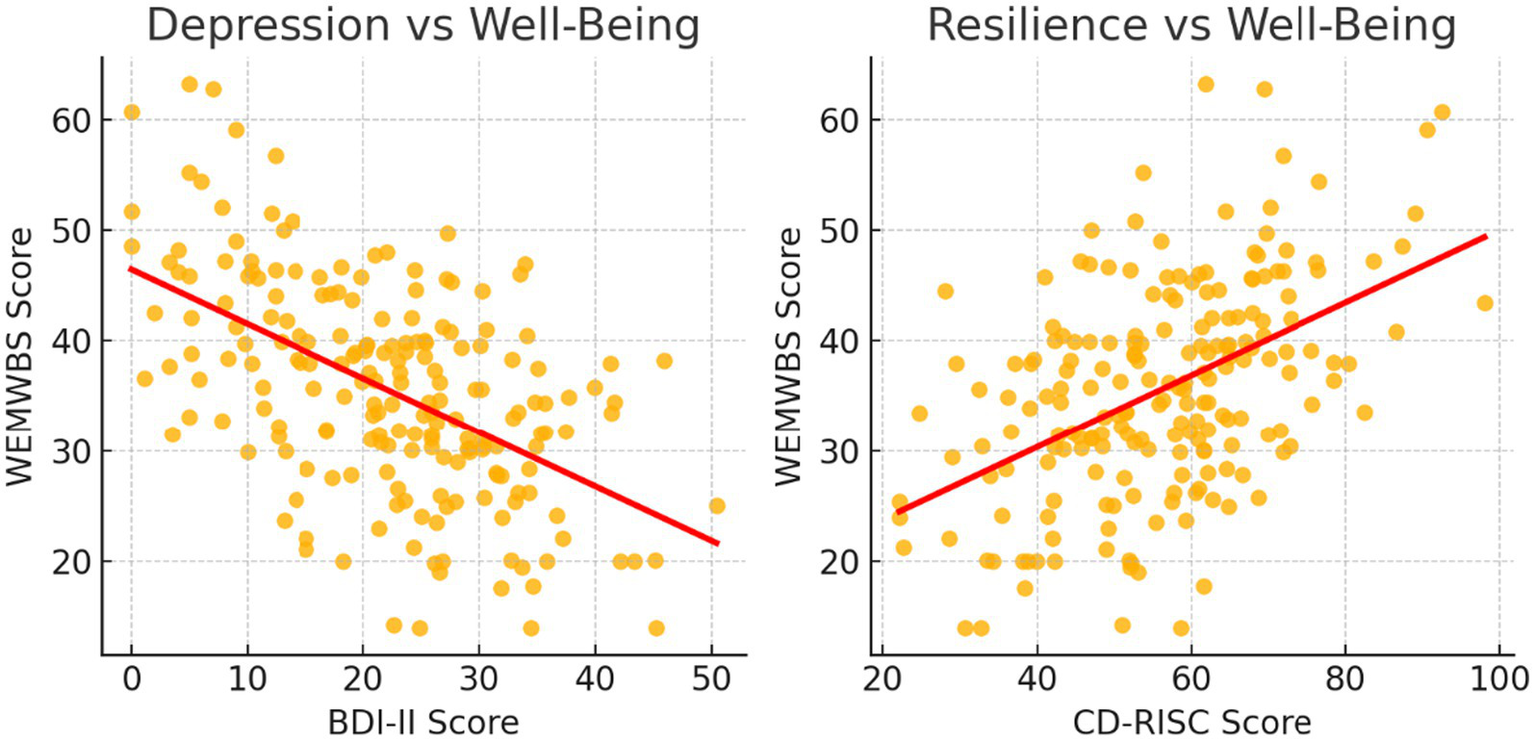 Two scatter plots compare WEMWBS scores with BDI-II and CD-RISC scores. The left plot shows a negative correlation between depression and well-being scores, while the right plot shows a positive correlation between resilience and well-being scores.