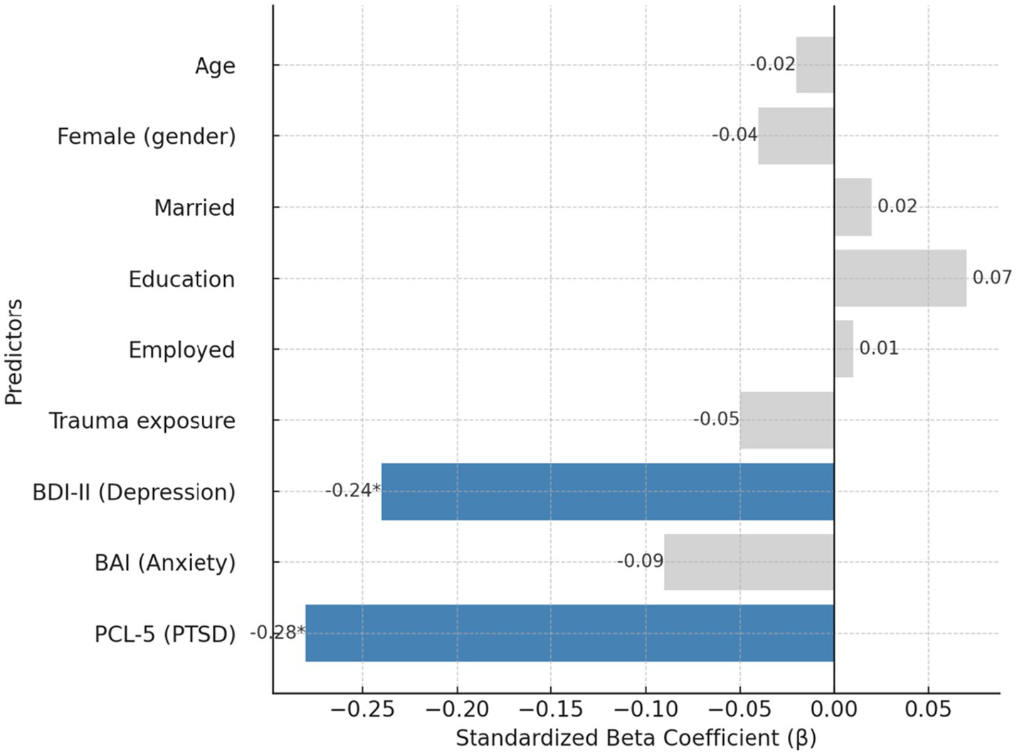 Bar chart showing standardized beta coefficients for various predictors. Predictors plotted include age, gender, marital status, education, employment, trauma exposure, depression, anxiety, and PTSD. Significant negative coefficients are observed for depression (-0.24) and PTSD (-0.28), shown in blue. Other predictors have weaker effects, mostly between -0.05 and 0.07, depicted in gray.