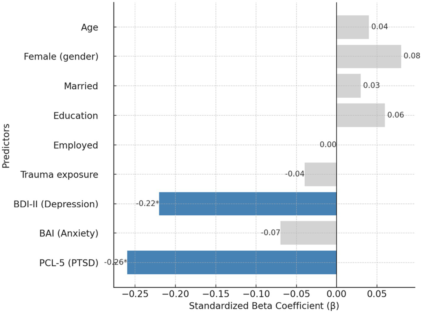 Bar chart showing standardized beta coefficients for predictors of a specific outcome. PTSD and depression, indicated in blue, have notable negative coefficients: PTSD at -0.26 and depression at -0.22. Other predictors such as age, gender, marital status, and education, shown in gray, have positive or minimal coefficients.