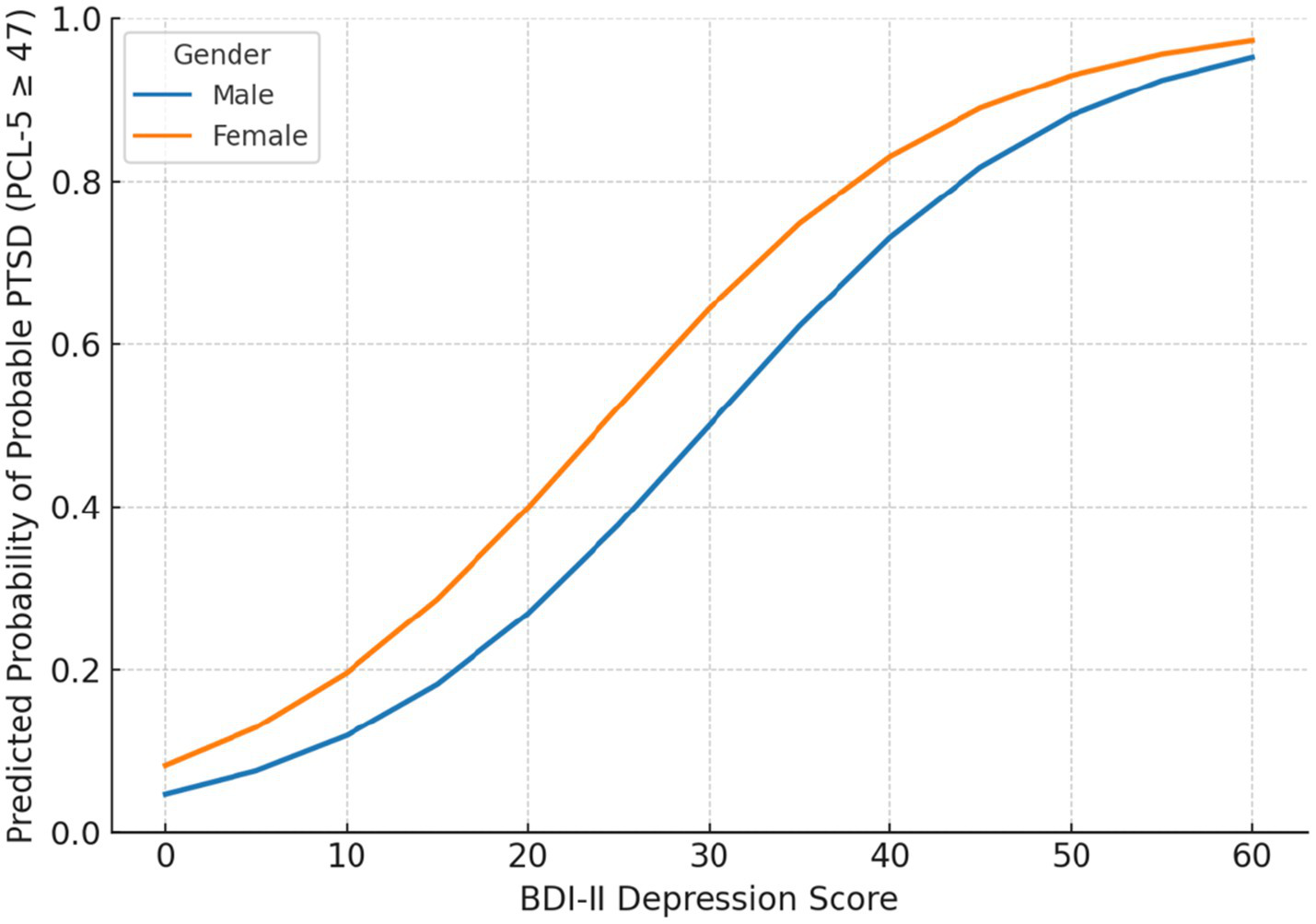 Line graph showing predicted probability of probable PTSD based on BDI-II depression scores for males and females. The x-axis is the BDI-II score, ranging from 0 to 60. The y-axis is the probability, ranging from 0 to 1. The orange line indicates females, showing a higher probability than the blue line for males across all scores. Both lines rise steadily, indicating a higher probability of PTSD with increasing depression scores.