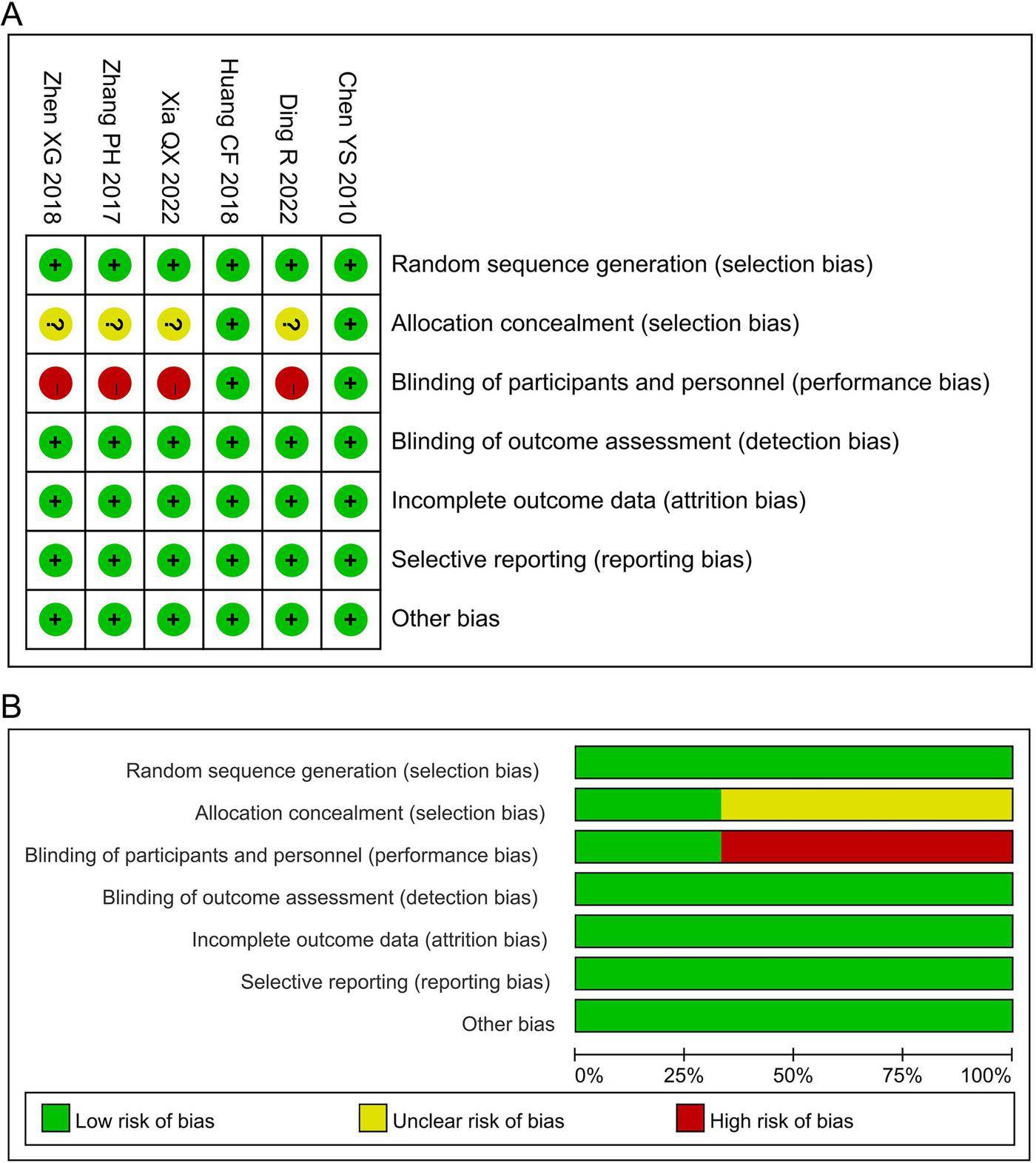 Panel A shows a risk of bias summary for different studies, using color codes: green for low risk, yellow for unclear risk, and red for high risk. Most studies have a low risk of bias. Panel B is a bar chart depicting the overall risk of bias percentages for various biases. The chart shows mostly low risk, with some allocation concealment and performance bias categorized as high or unclear risk.