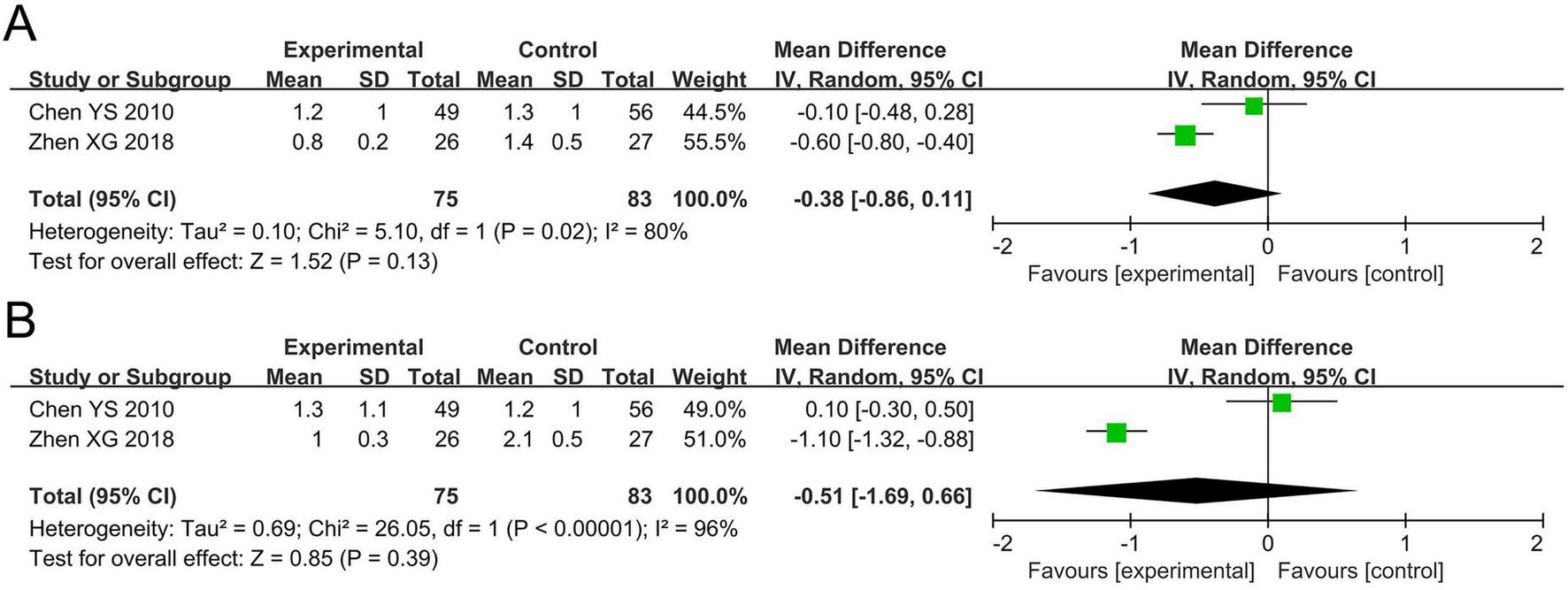 Forest plots in two panels, labeled A and B, comparing experimental and control groups from two studies each. Panel A shows a total mean difference of -0.38 with confidence intervals between -0.86 to 0.11, indicating heterogeneity. Panel B shows a total mean difference of -0.51 with confidence intervals between -1.69 to 0.66, indicating higher heterogeneity. Both panels use a random-effects model, with visual differences depicted using squares and diamonds on the plots.