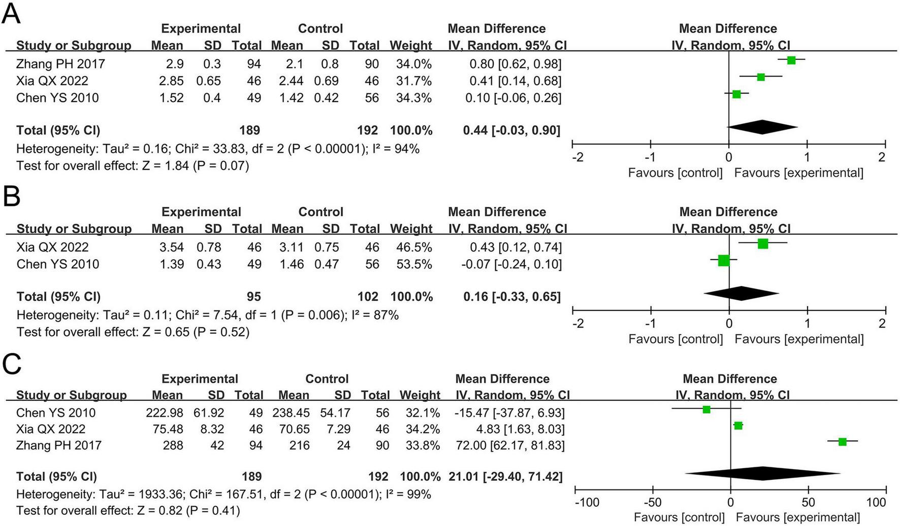 Meta-analysis chart divided into three sections: A, B, and C. Each section lists specific studies comparing experimental and control groups with means, standard deviations, and weight percentages. Forest plots with green squares and diamonds show mean differences with confidence intervals. Section A favors neither group significantly. Section B shows minor favor towards experimental group, while Section C shows no significant effect, indicating high heterogeneity. Heterogeneity statistics and overall effect tests are included.