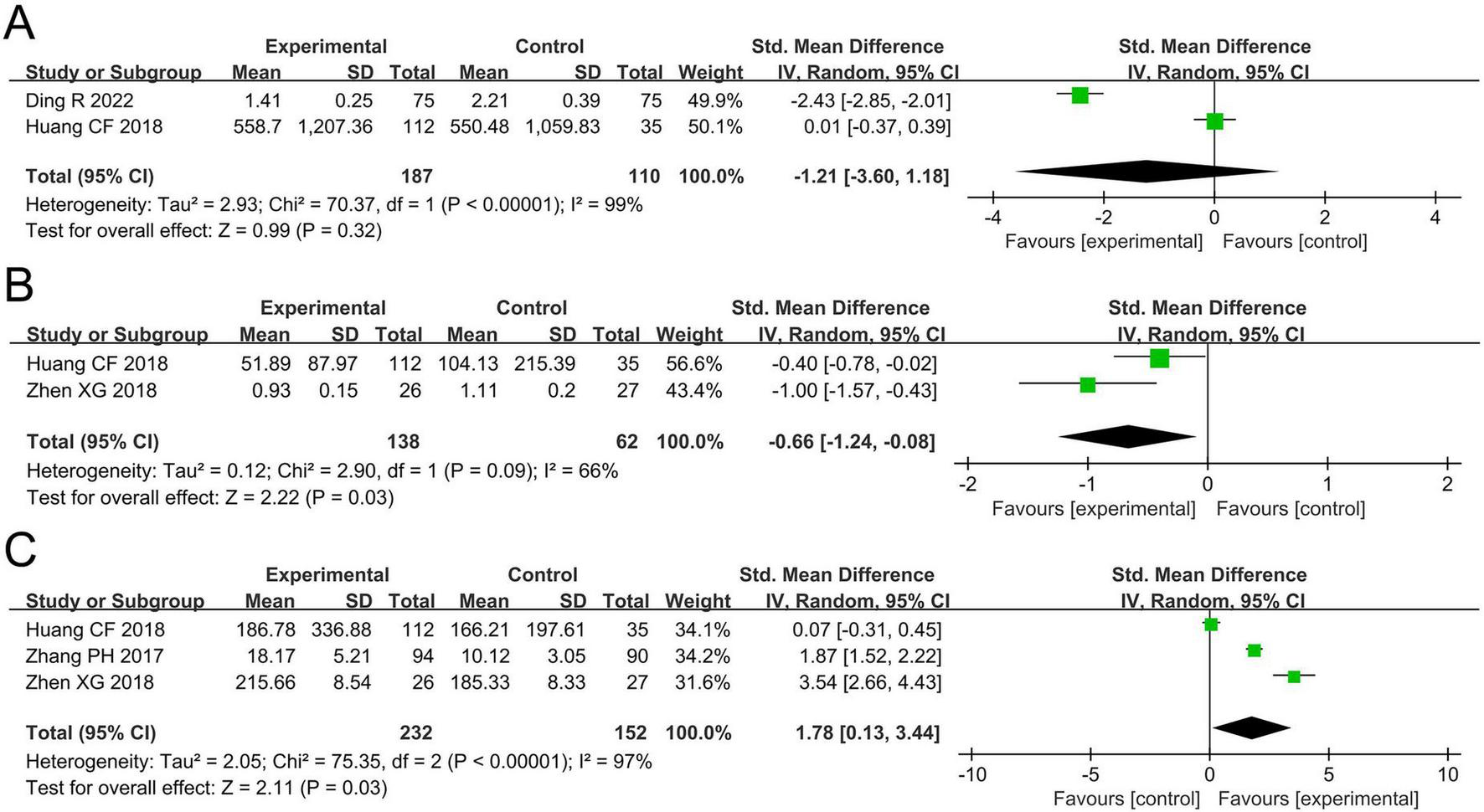 Forest plot showing three panels (A, B, C) comparing experimental and control groups. Panel A shows a standard mean difference (SMD) favoring control with a pooled SMD of -1.21. Panel B indicates a pooled SMD of -0.66, also favoring control. Panel C shows results favoring experimental with a pooled SMD of 1.78. Each panel includes study data, confidence intervals, and heterogeneity statistics.