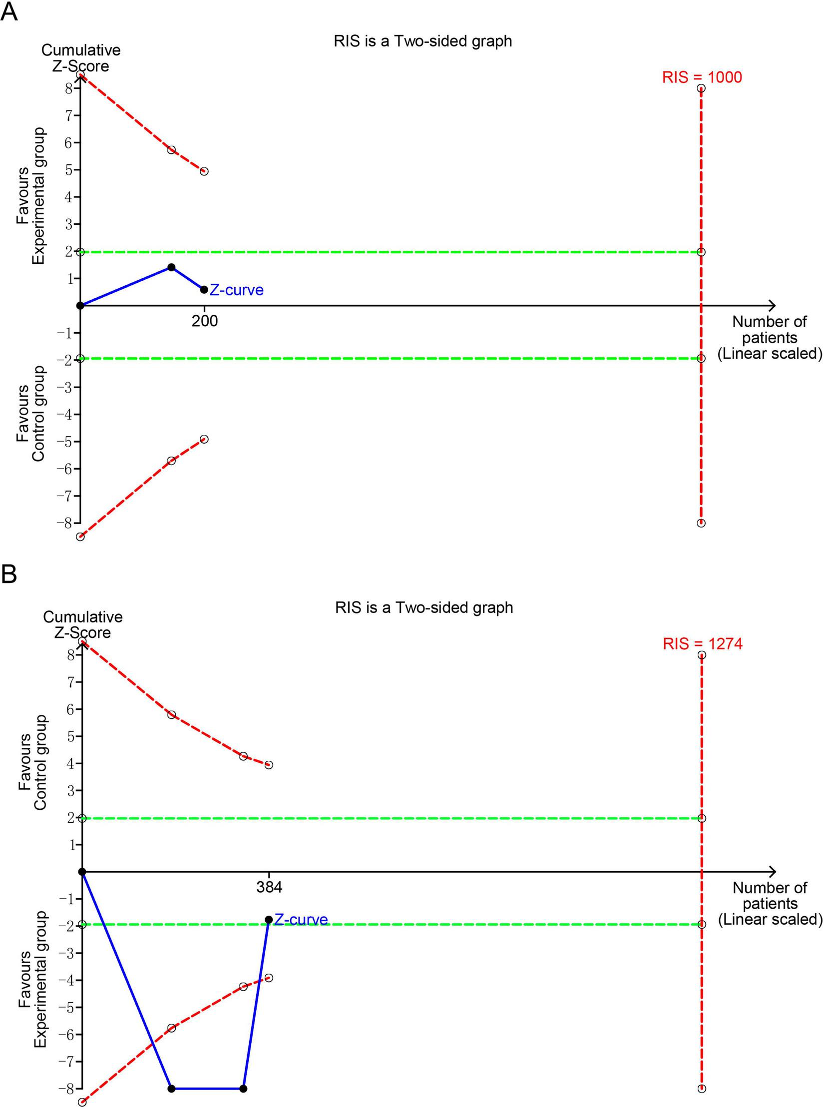 Graph A shows a two-sided plot with cumulative Z-score on the vertical axis and number of patients on the horizontal axis. The Z-curve is marked in blue, indicating it favors the experimental group with a Z-score of two hundred. Reference Information Size (RIS) is one thousand, indicated in red. Graph B features a similar two-sided plot with cumulative Z-score on the vertical axis and number of patients on the horizontal axis. Here, the Z-curve favors the control group, zipping through both experimental and control sections. RIS is one thousand two hundred seventy-four, noted in red. Both graphs have green dashed lines as thresholds.