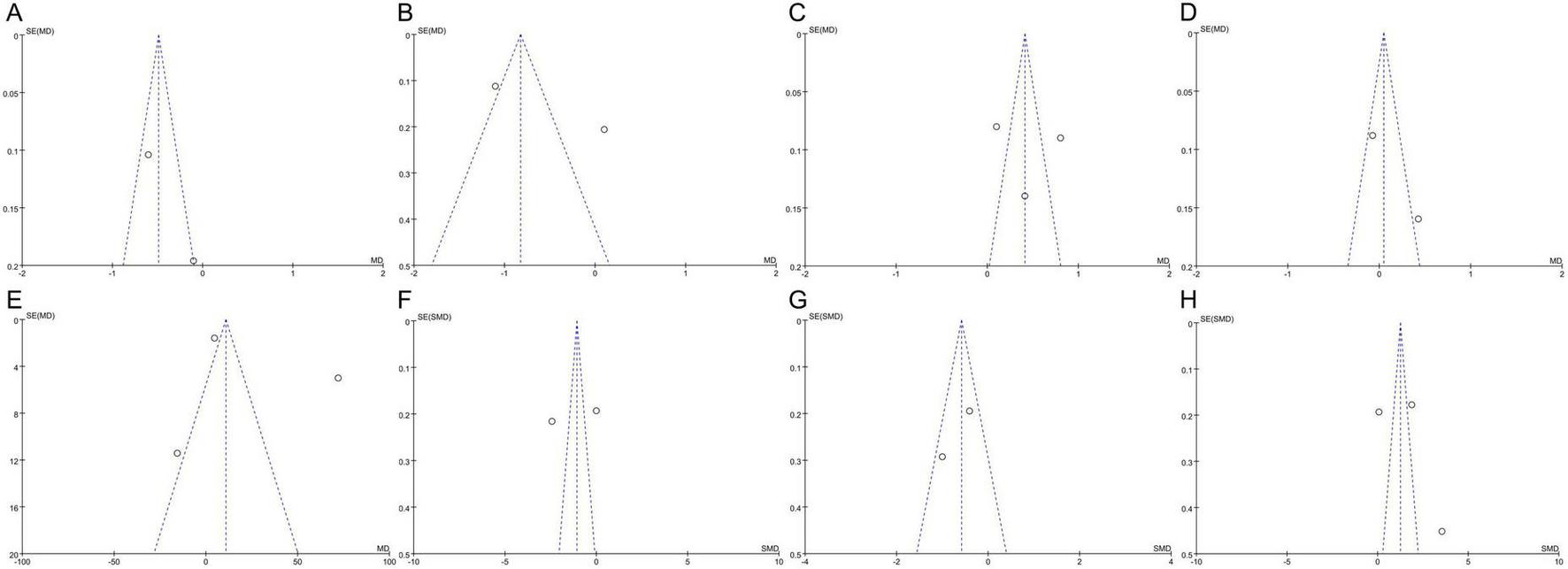 Eight plots labeled A to H display funnel plots with the standard error on the vertical axis and mean difference on the horizontal axis. Each plot features a symmetrical inverted V-shaped funnel with data points scattered around the central line, indicating variability and publication bias in meta-analysis studies.