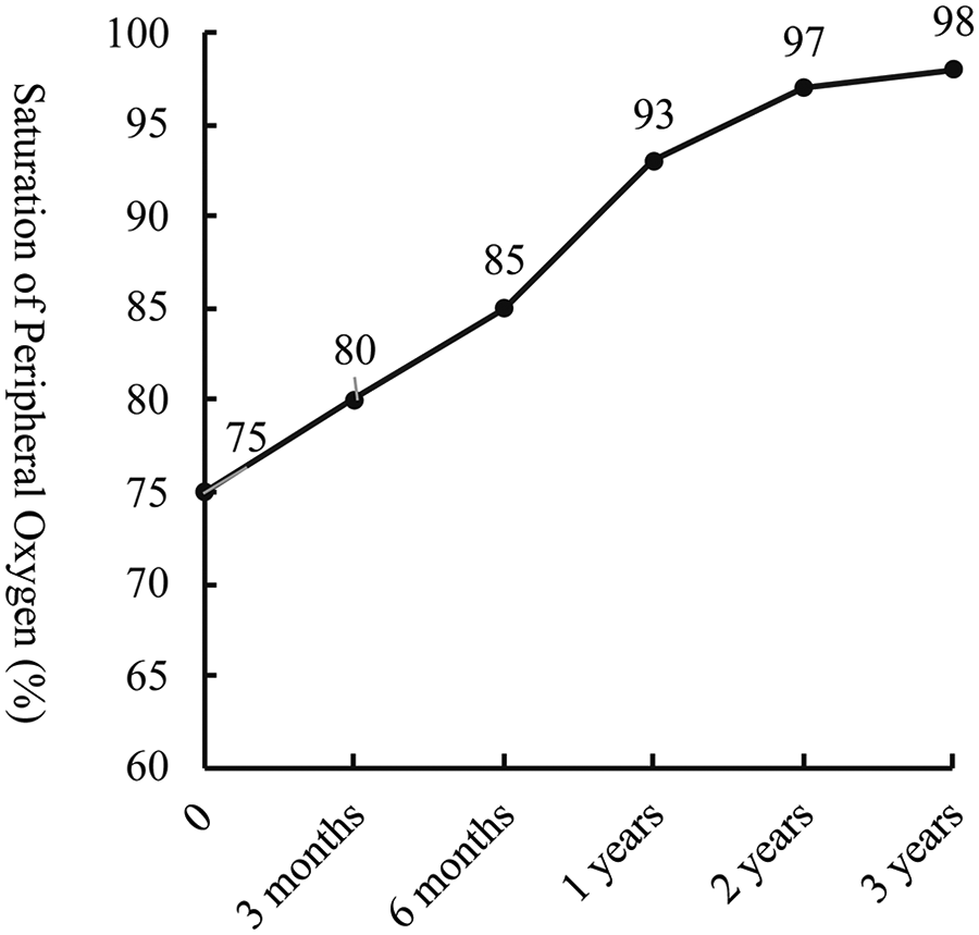 Line graph showing postoperative saturation of peripheral oxygen over time. Starting at seventy-five percent at zero months, it increases to eighty percent at six months, eighty-five percent at one year, ninety-three percent at two years, ninety-seven percent at three years, and reaches ninetyeight percent.
