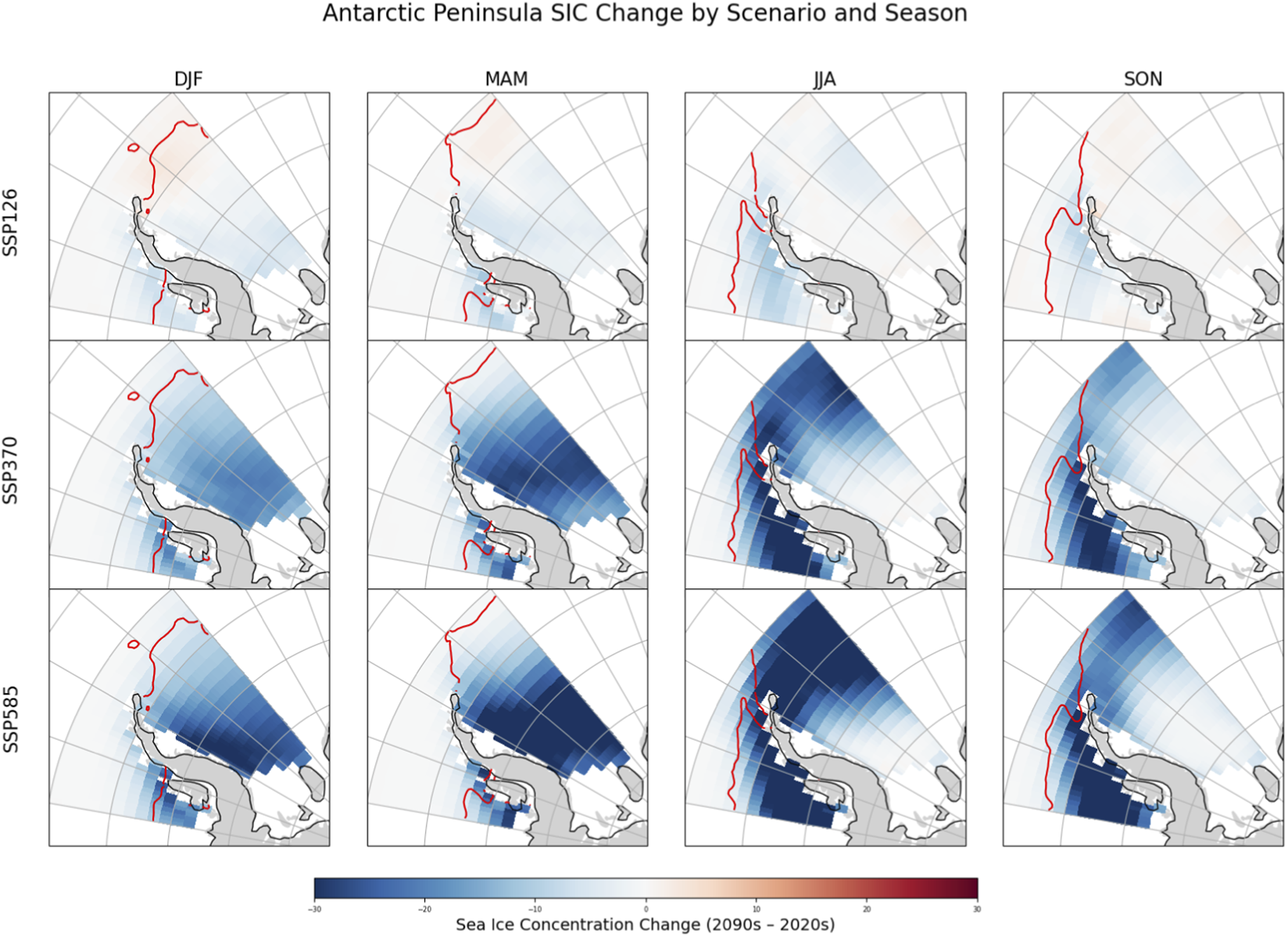 Grid of maps showing Antarctic Peninsula sea ice concentration changes across scenarios SSP126, SSP370, and SSP585 for seasons DJF, MAM, JJA, and SON. Color scale indicates concentration changes from 2090s to 2020s, with blue representing decreases and red increases.