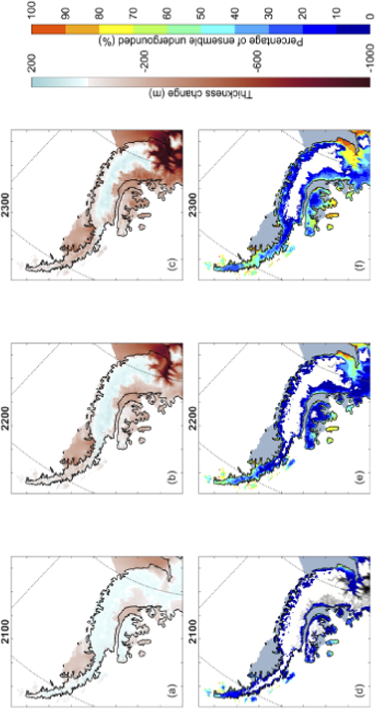 Three sets of maps display thickness change and percentage ensemble undercounted for different years (2100, 2200, and 2300) across a geographic region. Left column maps depict thickness change in shades from light blue to brown, while right column maps show percentage ensemble undercounted in colors from blue to red. The progression indicates changes over time.