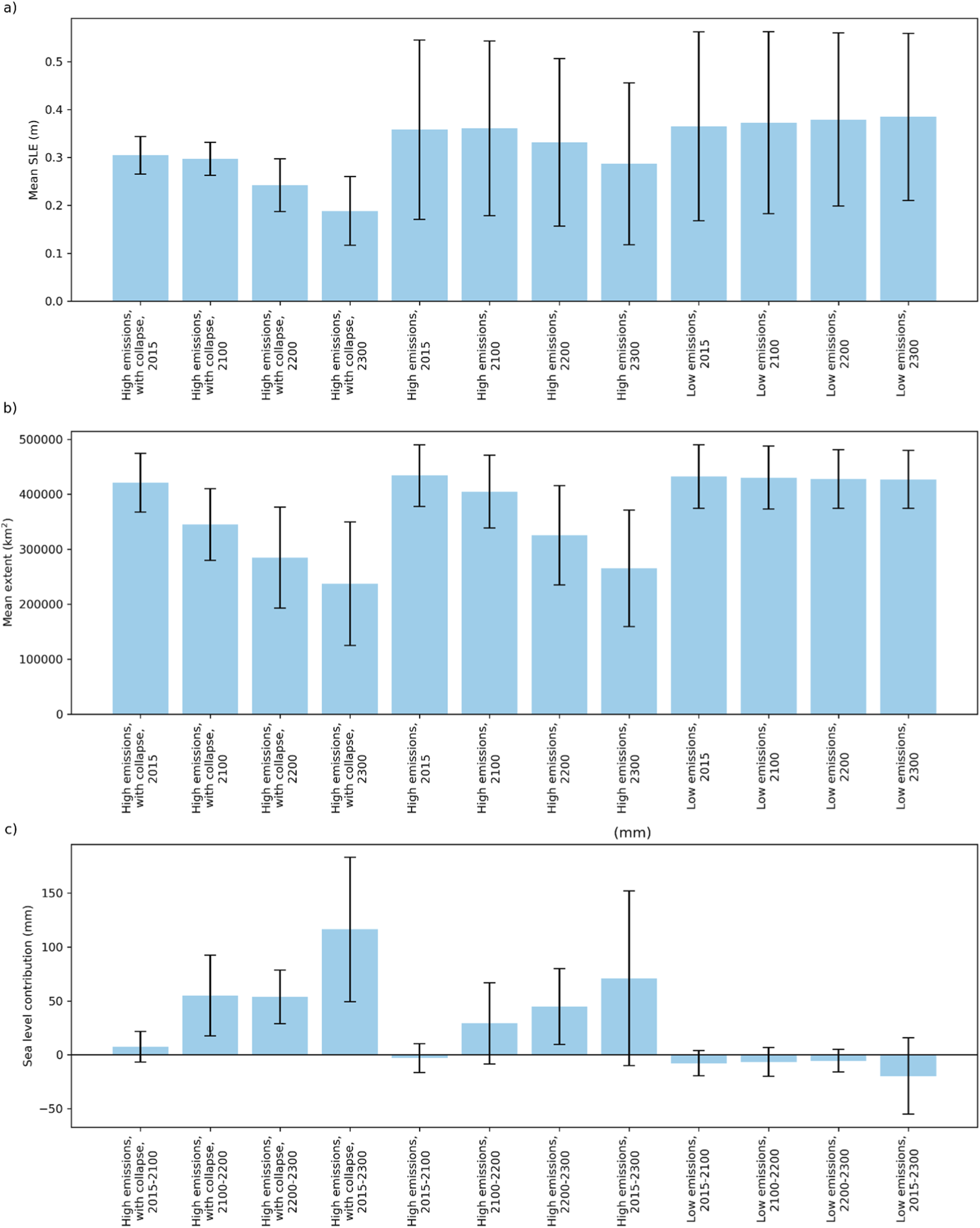 Three bar graphs show projections based on different emission scenarios. a) Mean sea level rise (m) for high and low emissions from 2015 to 2300, with error bars. b) Mean ice extent (km²) for similar periods and scenarios, also with error bars. c) Sea level contribution (mm) illustrating positive and negative trends under varying scenarios.
