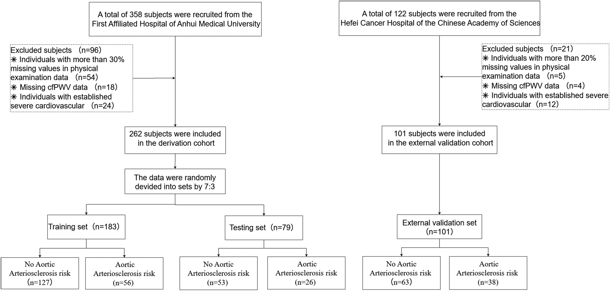 Flowchart depicting the selection and division of subjects in a study. From Anhui Medical University, 358 subjects were initially recruited, with 97 excluded. This resulted in 261 subjects for the derivation cohort, randomly divided into training (182 subjects) and testing (79 subjects) sets. The training set further had 124 with no aortic arteriosclerosis risk and 58 with risk. The testing set had 55 with no risk and 24 with risk. From Hefei Cancer Hospital, 122 subjects were recruited, with 21 excluded. This resulted in 101 subjects for the external validation cohort, with 63 showing no risk and 38 with risk.