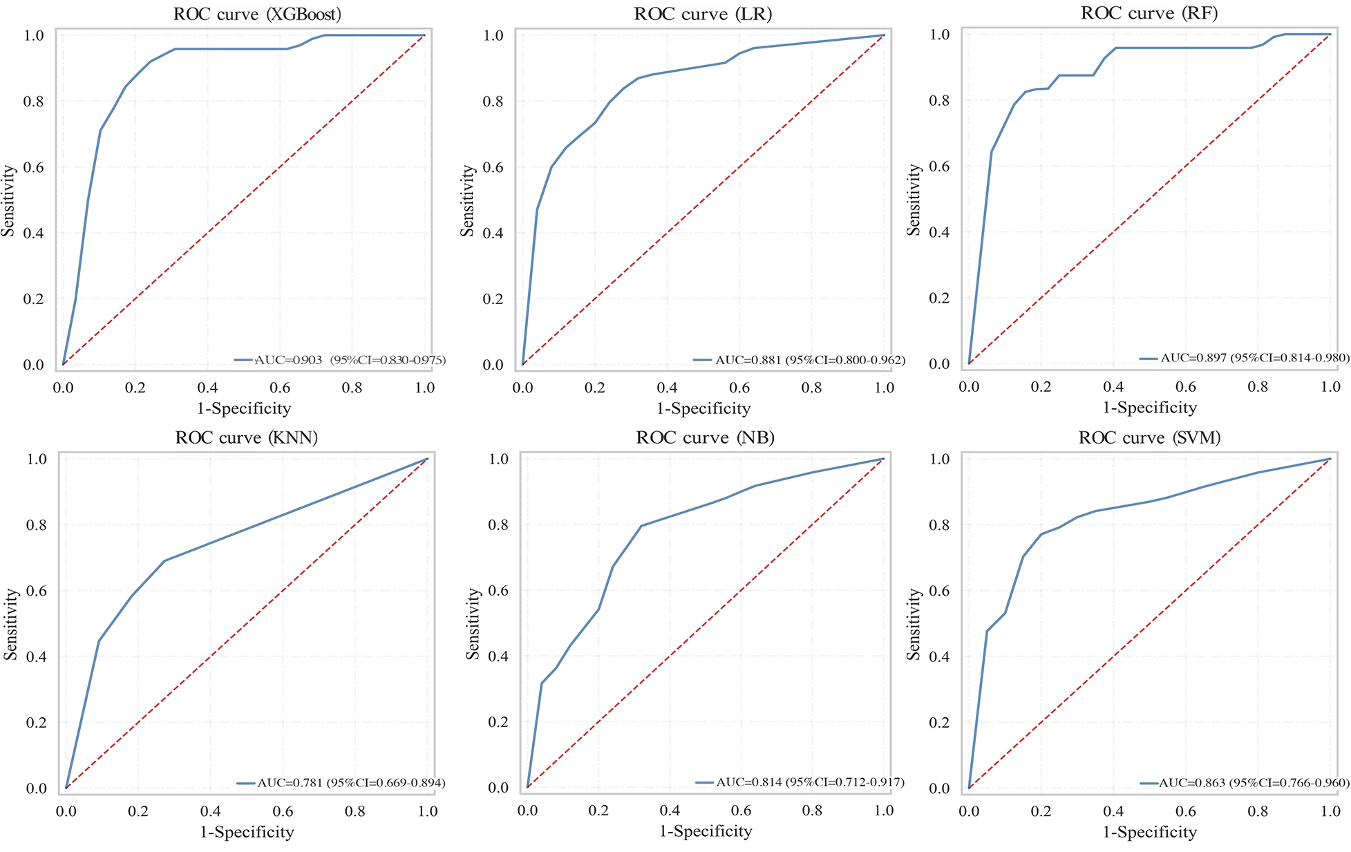 Six ROC curve graphs displaying the performance of different models: XGBoost, Logistic Regression, Random Forest, K-Nearest Neighbors, Naive Bayes, and Support Vector Machine. Each curve shows sensitivity versus 1-specificity, and the diagonal represents random classification. Models have varying AUC values: XGBoost (0.903), Logistic Regression (0.881), Random Forest (0.897), KNN (0.781), Naive Bayes (0.814), and SVM (0.863), illustrating different predictive accuracies.