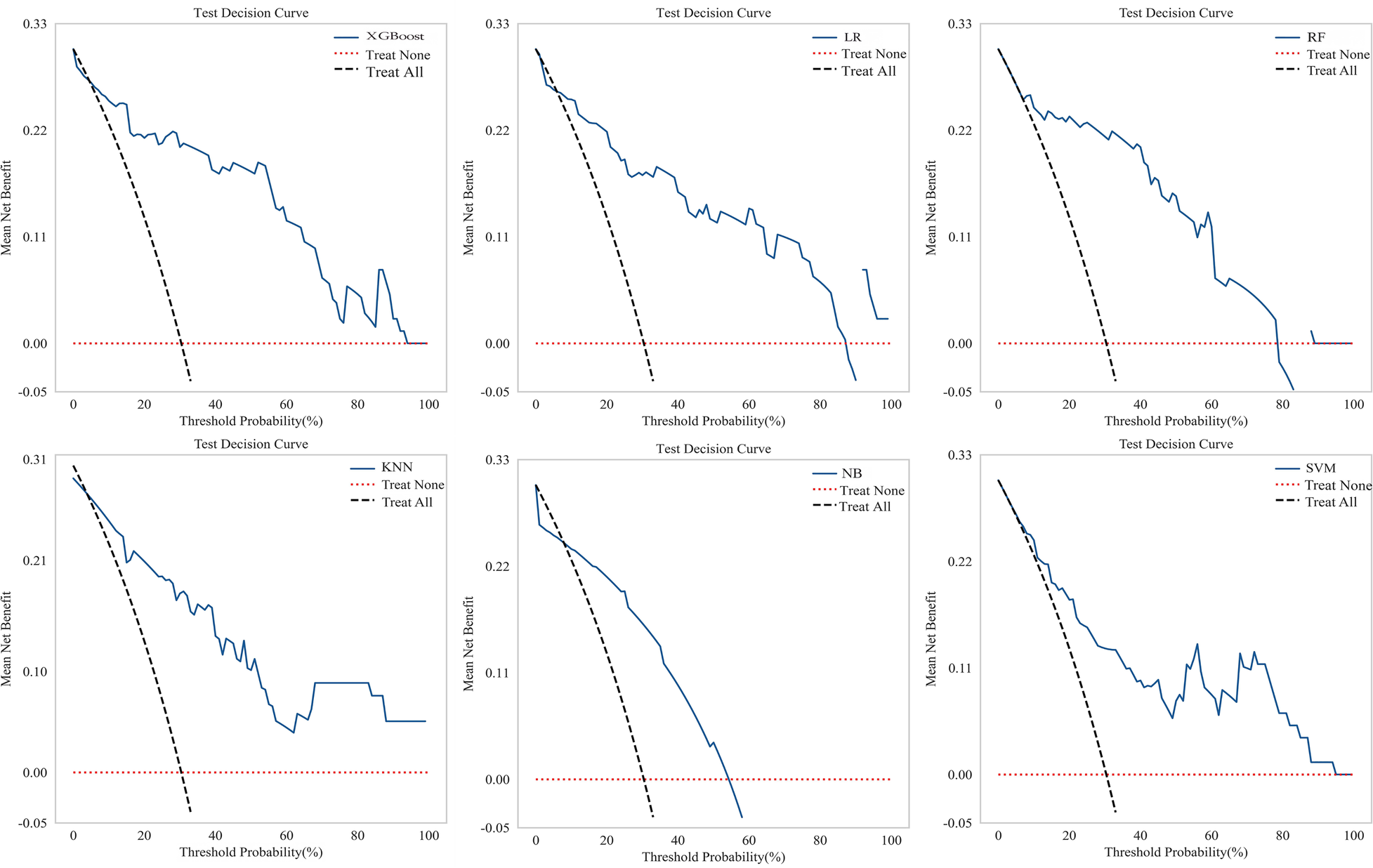Six test decision curve graphs compare different models: XGBoost, LR (Logistic Regression), RF (Random Forest), KNN (K-Nearest Neighbors), NB (Naive Bayes), and SVM (Support Vector Machine). Each graph displays the mean net benefit against threshold probability, with lines for models, \"Treat None,\" and \"Treat All.\" The x-axis represents threshold probability from 0 to 100 percent, while the y-axis shows mean net benefit from -0.05 to 0.33.