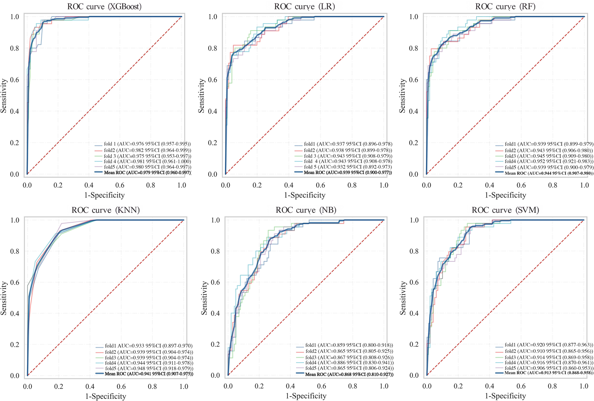 Six ROC curve plots demonstrate the performance of different machine learning models: XGBoost, Logistic Regression, Random Forest, K-Nearest Neighbors, Naive Bayes, and Support Vector Machine. Each plot shows sensitivity versus 1-specificity with AUC values for five data folds and the mean. XGBoost has the highest mean AUC of 0.979, whereas Naive Bayes has the lowest mean AUC of 0.868. All plots feature a diagonal reference line representing random performance.