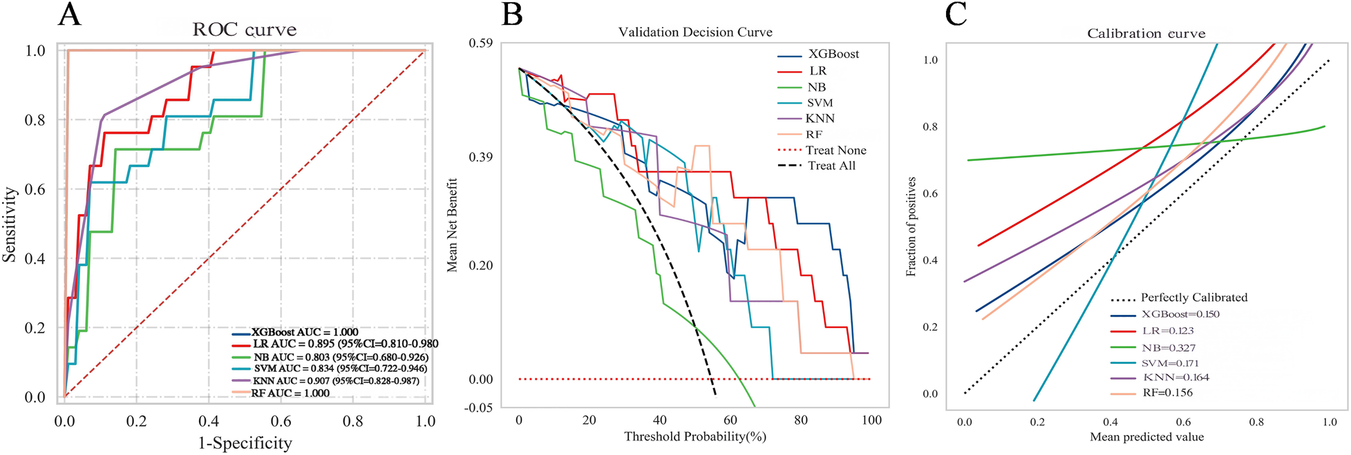Panel A shows an ROC curve comparing machine learning models, with XGBoost and Random Forest showing high AUC values. Panel B is a validation decision curve showing net benefits of models like SVM and KNN over different thresholds. Panel C is a calibration curve, comparing predicted probabilities with actual outcomes, indicating model calibration for algorithms such as LR and SVM.
