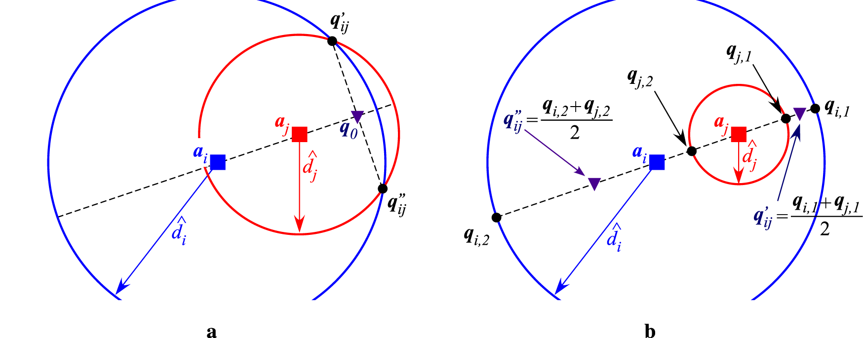 Two diagrams labeled a and b illustrate geometric configurations. Diagram a shows two intersecting circles with points labeled \(a_i\), \(a_j\), \(q_0\), and directional vectors \(\hat{d}_i\) and \(\hat{d}_j\). Diagram b displays similar circles with points labeled \(q_{i,1}\), \(q_{i,2}\), \(q_{i,j}\), and vectors indicating directions. Both diagrams include dashed lines connecting points, highlighting relationships and intersections.