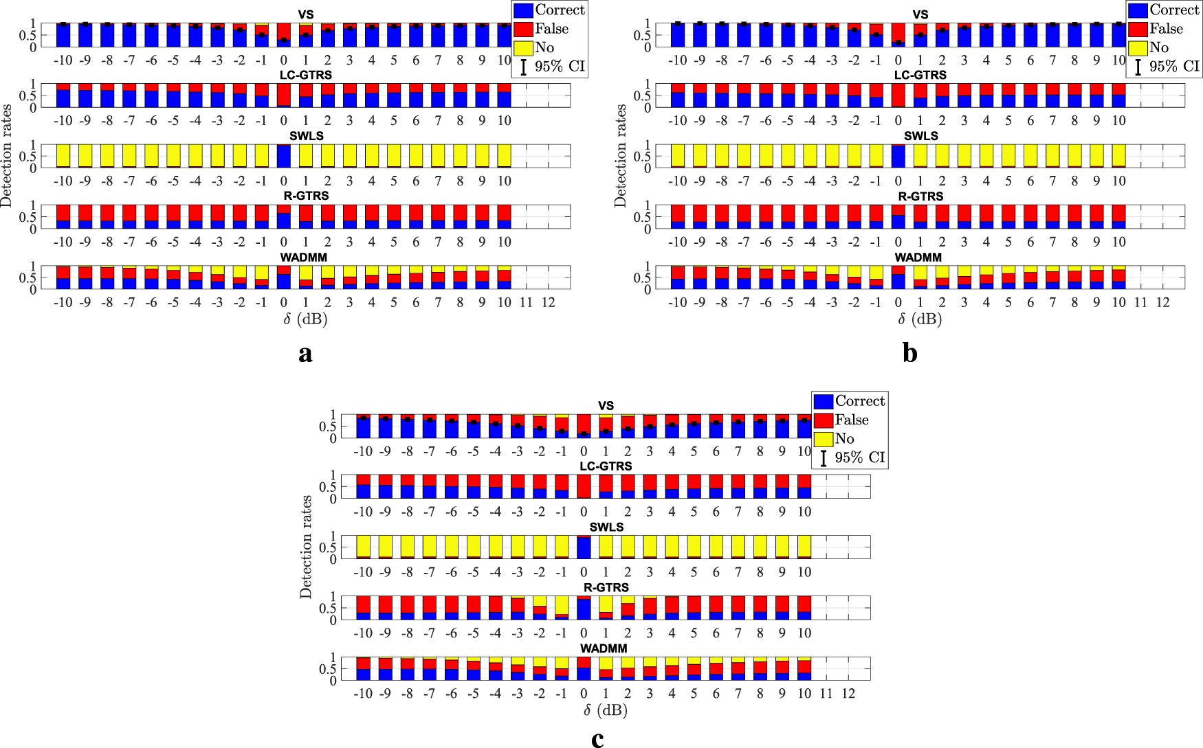 Bar charts labeled a, b, and c illustrate detection rates across different conditions. Each chart includes four lines representing LC-GTRS, SWILS, R-GTRS, and WADMM. The x-axis shows dB levels from negative ten to positive twelve, while the y-axis represents detection rates from zero to 0.5. Blue, red, and yellow bars indicate correct, false, and no detections, respectively. A key in the top right corner explains the color coding.