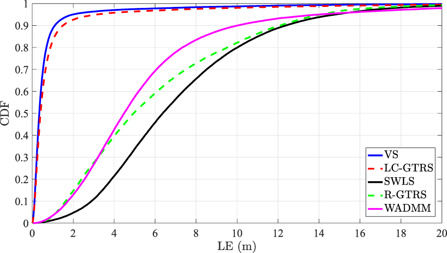 Graph depicting cumulative distribution functions (CDF) versus lateral error (LE) in meters for five algorithms. The blue line represents VS, red dashed line LC-GTRS, black line SWLS, green dashed line R-GTRS, and purple line WADMM. All lines gradually increase, with varying steepness and convergence points. The x-axis ranges from zero to twenty meters; the y-axis ranges from zero to one.