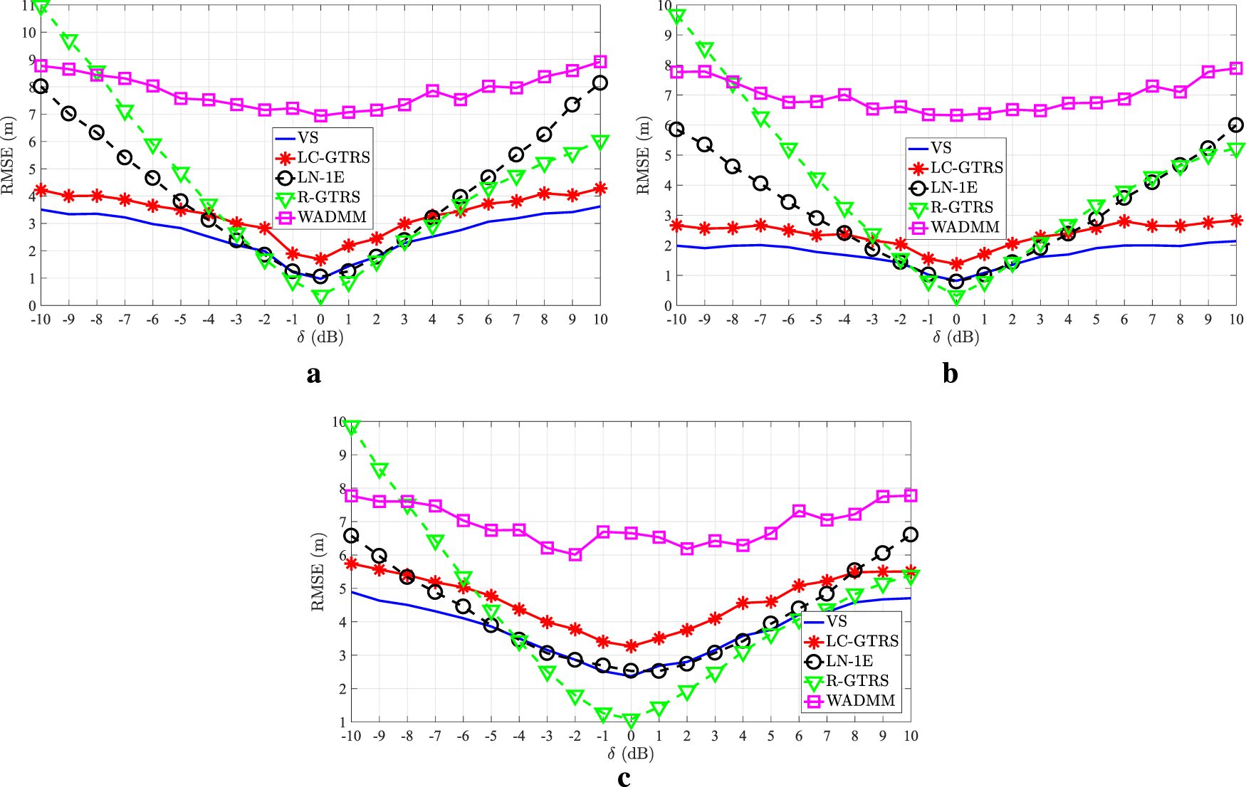 Three line graphs labeled a, b, and c depict the RMSE in meters versus delta in decibels. Each graph includes five different methods: VS, LC-GTRS, LN-1E, R-GTRS, and WADMM, with distinct markers and colors. The RMSE generally decreases to a minimum around delta values of -1 to 2 dB before increasing again. Each graph captures subtle variations among the methods.
