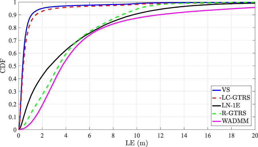 Cumulative Distribution Function (CDF) plot showing five curves representing different methods: VS (blue), LC-GTRS (red dashed), LN-1E (black), R-GTRS (green dashed), and WADMM (purple). The x-axis is labeled LE (m) ranging from 0 to 20, and the y-axis is labeled CDF ranging from 0 to 1. All curves rise sharply, leveling off as they approach 1.