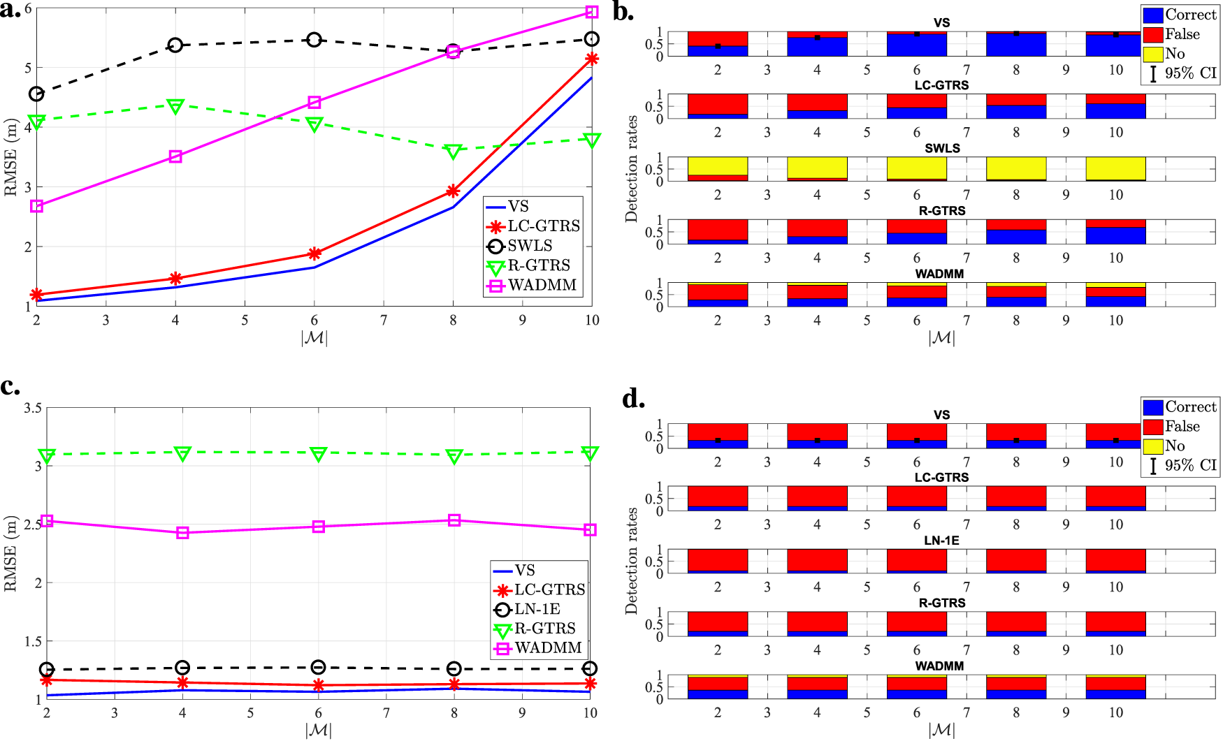 Four charts show RMSE values and detection rates for various methods across different magnitudes. Chart (a) shows RMSE trends for VS, LC-GTRS, SWLS, R-GTRS, and WADMM, with RMSE increasing with magnitude. Chart (b) visualizes detection rates by method, indicating correct and false detections. Chart (c) displays RMSE trends for VS, LC-GTRS, LN-IE, R-GTRS, and WADMM, with RMSE stable for most methods except WADMM. Chart (d) shows detection rates for each method, highlighting correct and false detection segments.