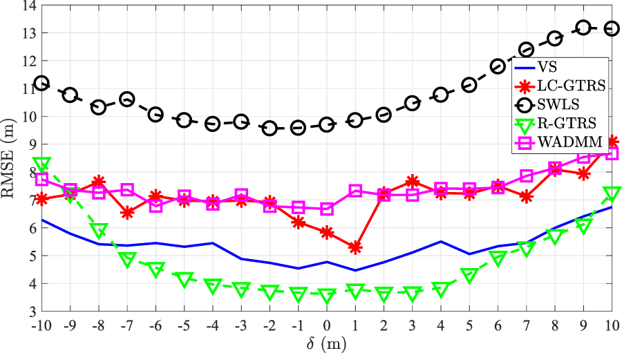 Line graph depicting RMSE (m) on the y-axis and δ (m) on the x-axis, comparing four methods: VS (blue line), LG-GTRS (red stars), SWLS (black circles), R-GTRS (green triangles), and WADMM (purple squares). RMSE values range from five to thirteen, with SWLS showing the highest and VS the lowest errors.