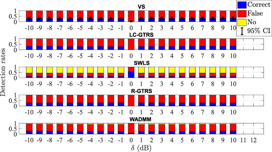 Bar chart comparing detection rates using different methods (VS, LC-GTRS, SWLS, R-GTRS, WADMM) over various delta (δ) values from -10 to 12 decibels. Bars are colored blue for correct, red for false, and yellow for no detection, with a 95% confidence interval indicated.