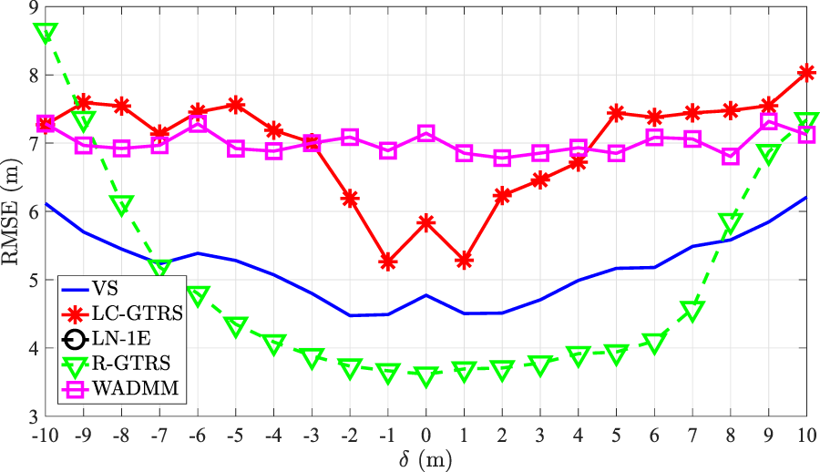 Line graph showing RMSE versus δ in meters. Five methods are depicted: VS (blue line), LC-GTRS (red stars), LN-1E (black circles), R-GTRS (green triangles), and WADMM (purple squares). RMSE values range from 4 to 9 meters, with δ ranging from -10 to 10 meters. R-GTRS generally has the lowest RMSE, while LC-GTRS and LN-1E tend to have higher values.