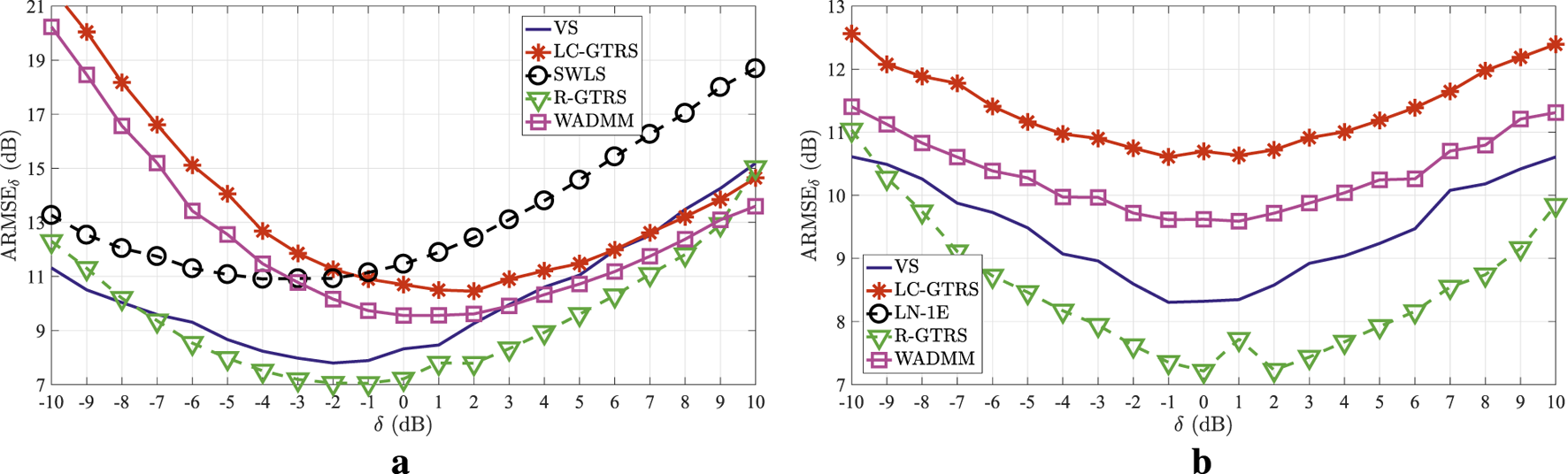 Two line graphs labeled (a) and (b) compare different methods based on ARRSE across a range of δ (dB) values. Graph (a) features five methods: VS, LC-GTRS, SWLS, R-GTRS, and WADMM. Graph (b) compares VS, LC-GTRS, LN-IE, R-GTRS, and WADMM. Both graphs show performance trends, with varying ARRSE values as δ changes from -10 to 10 dB. Different symbols represent the methods, facilitating visual comparison.