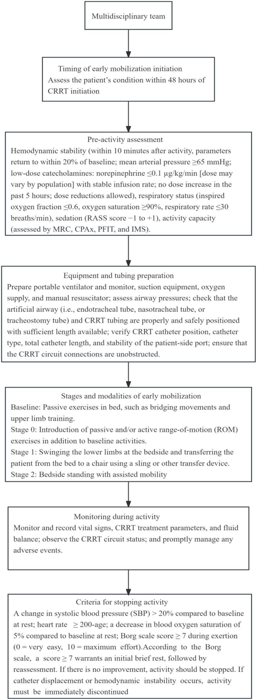 Flowchart detailing early mobilization for patients on continuous renal replacement therapy (CRRT). It involves assessment, preparation, stages of mobilization, monitoring, and activity cessation criteria. Steps include: 1) assessment by a multidisciplinary team; 2) pre-activity assessment for stability and readiness; 3) equipment and tubing preparation; 4) stages from passive exercises to assisted standing; 5) monitoring vital signs and CRRT status; 6) criteria to stop activity if adverse changes occur in vital signs, blood pressure, or oxygen saturation.