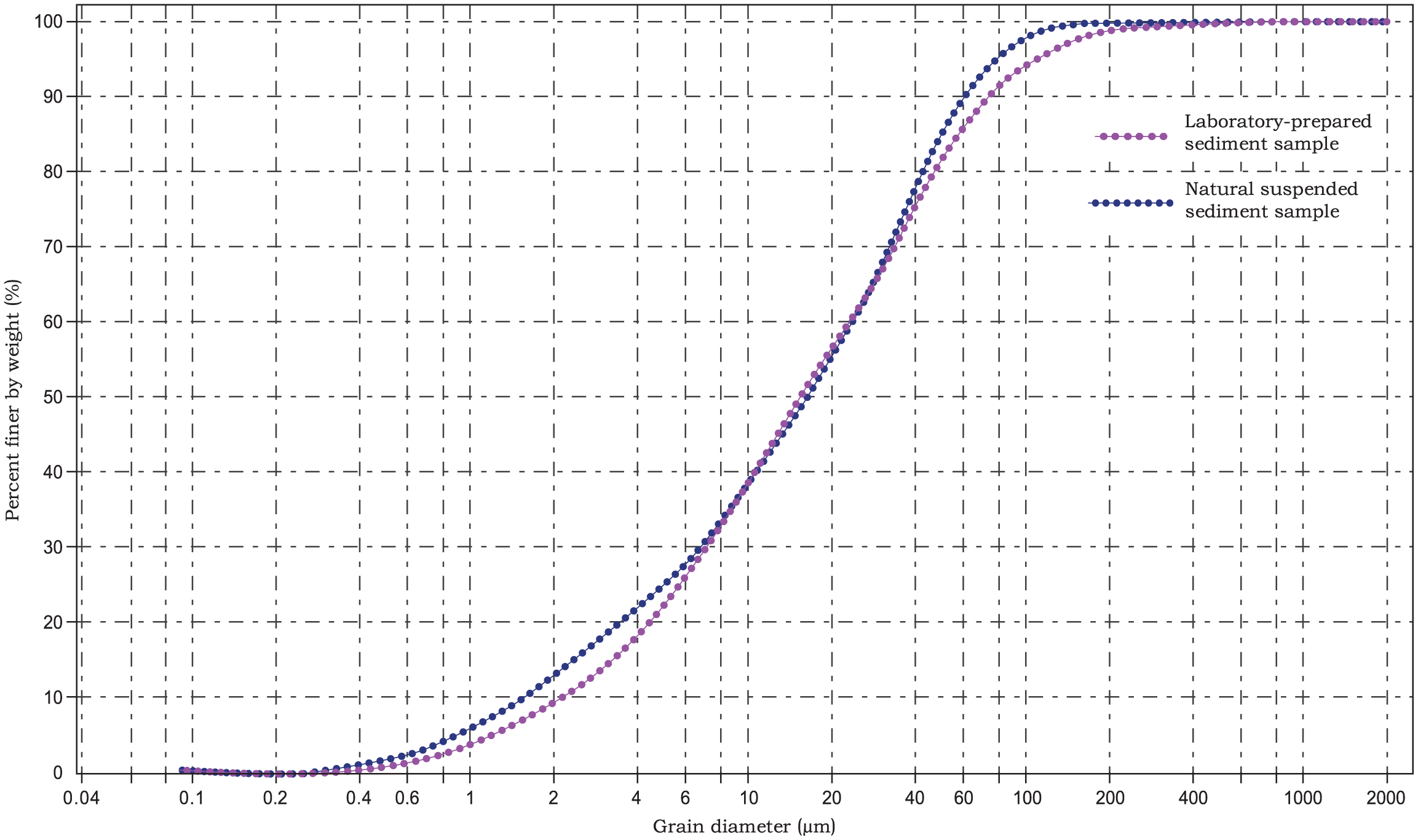 A semi-logarithmic graph compares grain diameter in micrometers to the percent finer by weight for sediment samples. Two curves represent laboratory-prepared samples (purple line) and natural suspended samples (blue line), showing a strong similarity in distribution with a slight divergence at larger grain sizes. Both curves steeply rise between 0.1 and 10 micrometers and plateau towards 100 percent finer at larger diameters.