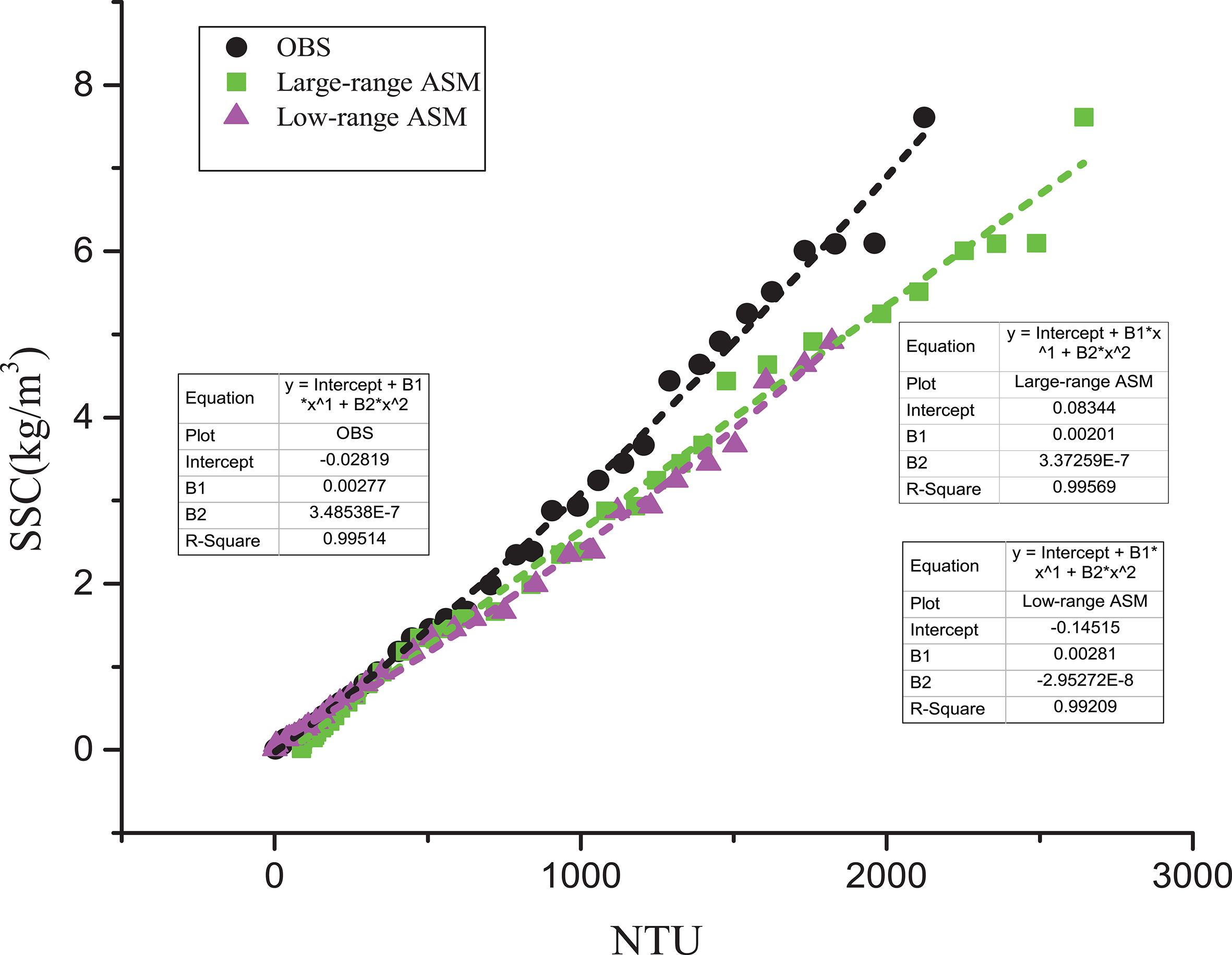 Scatter plot showing Suspended Sediment Concentration (SSC) in kilograms per cubic meter versus Nephelometric Turbidity Units (NTU). Three datasets are represented: OBS (black circles), Large-range ASM (green squares), and Low-range ASM (purple triangles), each fitted with a polynomial regression line. The inset tables provide regression details, including intercepts, coefficients, and R-squared values for each dataset.