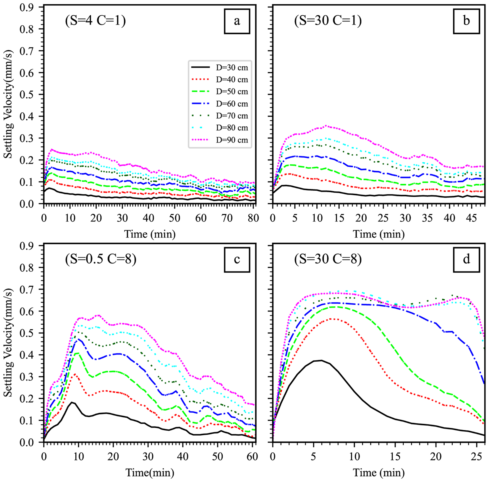 Four line graphs labeled a to d show settling velocity (mm/s) over time for different conditions. Each graph has lines representing distances ranging from 30 cm to 90 cm with varying concentrations S and C. Graph (a), (b), (c), and (d) depict different time and settling velocity ranges, illustrating how different distances affect settling velocity under specific conditions. The legend identifies line styles and colors corresponding to each distance in centimeters.