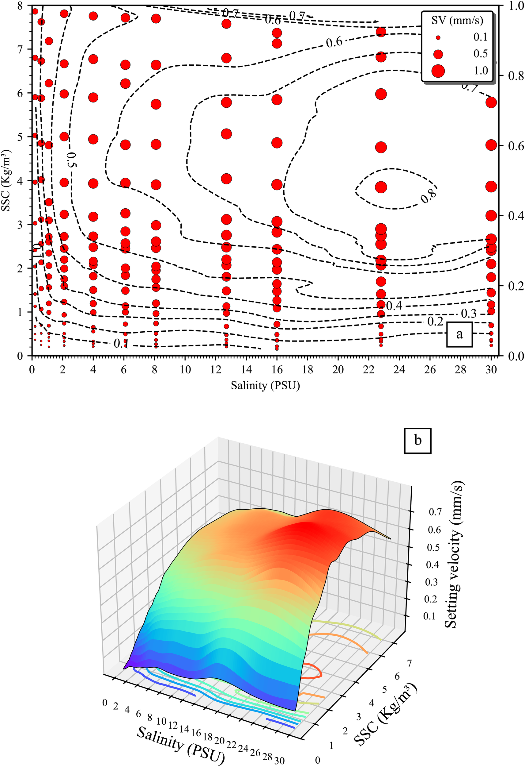 (a) Contour plot showing the relationship between suspended sediment concentration (SSC, kg/m³) and salinity (PSU) with red dots representing settling velocity (SV) at values of 0.1, 0.5, and 1.0 millimeters per second. (b) Three-dimensional surface plot depicting the interaction of SSC, salinity, and settling velocity, with a color gradient transitioning from blue to red indicating increasing settling velocity from 0.1 to 0.7 millimeters per second.