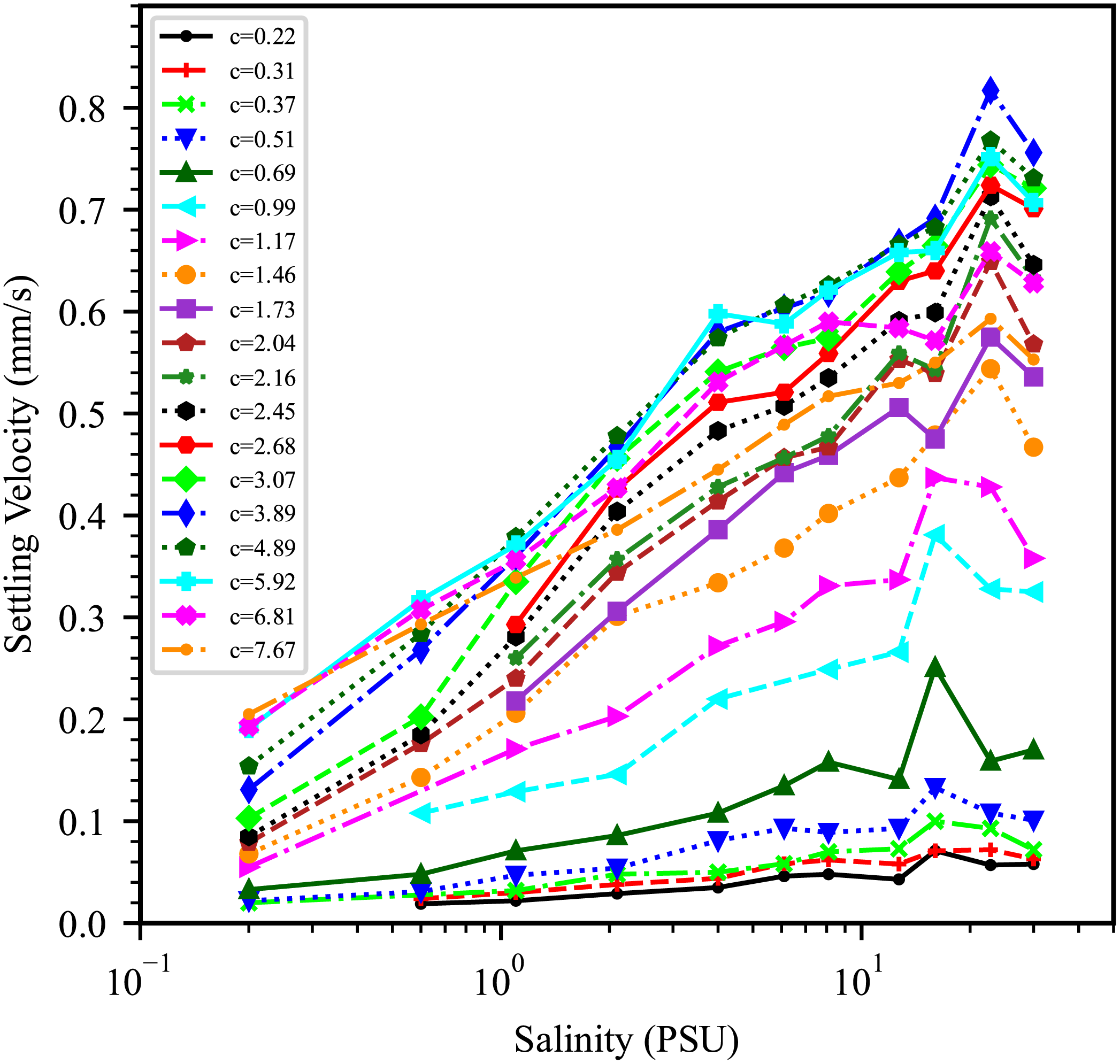 Graph showing the relationship between settling velocity in millimeters per second and salinity in PSU. Multiple colored lines represent different concentrations denoted as “c” ranging from 0.22 to 7.67. The trend generally shows increasing settling velocity with higher salinity.