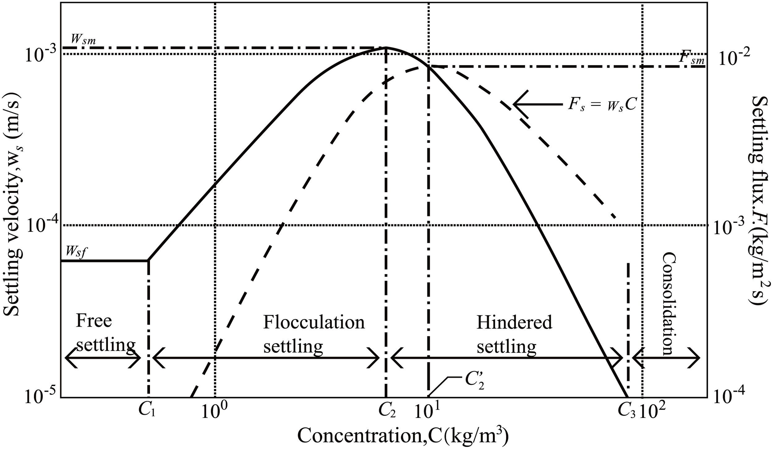 Graph illustrating the relationship between settling velocity and concentration. The x-axis represents concentration in kilograms per cubic meter, and the y-axis represents settling velocity in meters per second. Three regions are marked: free settling, flocculation settling, and hindered settling, transitioning to consolidation. The graph includes curves and lines indicating maximum settling velocity, maximum settling flux, and their intersections at various concentration points \(C_1\), \(C_2\), and \(C_3\). An annotation \(F_s = w_sC\) is shown near the dashed line representing settling flux.