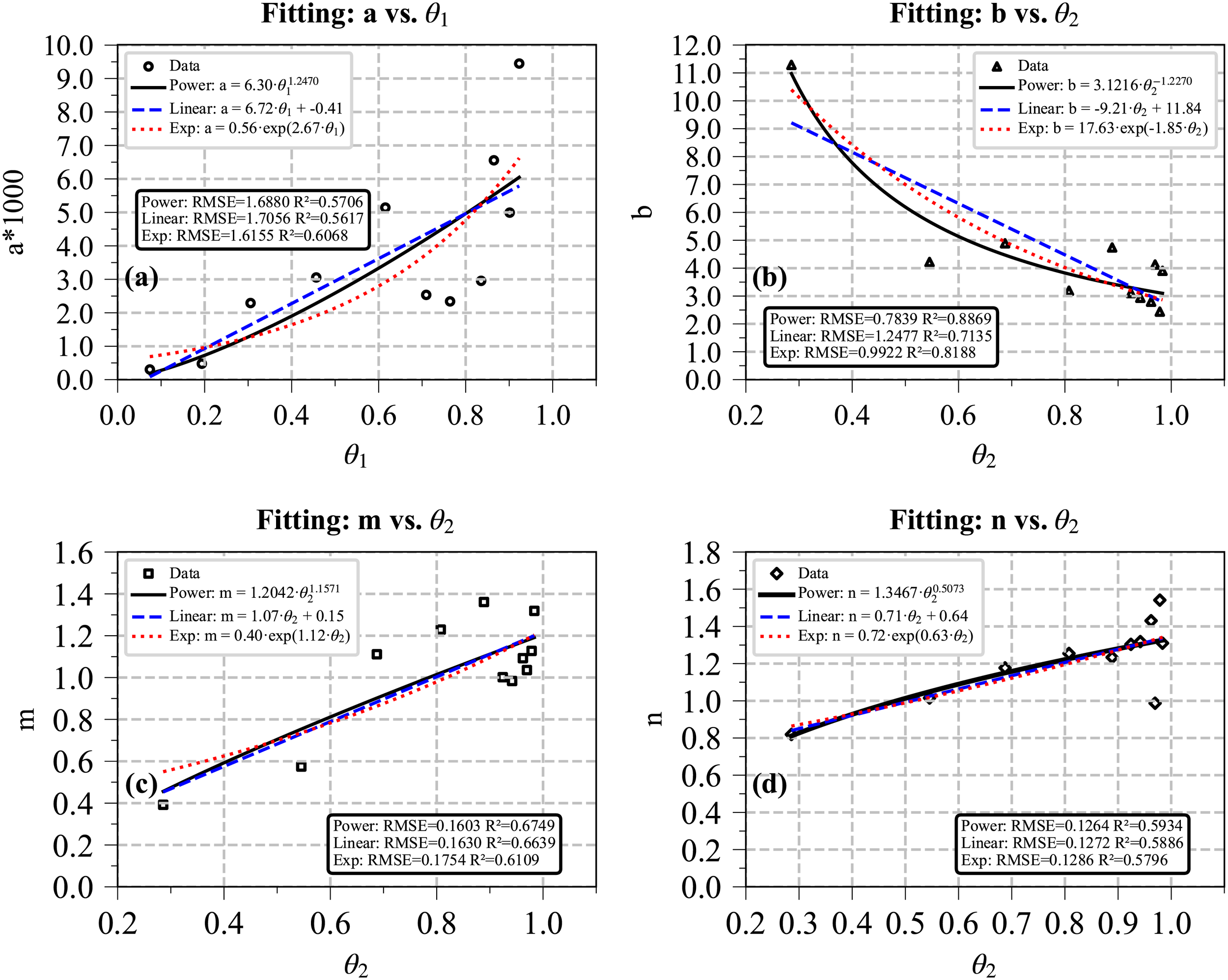 Four graphs depict data fitting: 1. Graph (a) shows \(a \times 1000\) versus \(\theta_1\), with power, linear, and exponential fits. Power fit: \(a = 6.30 \theta_1^{1.2470}\); RMSE=1.6880. 2. Graph (b) presents \(b\) versus \(\theta_2\), with power, linear, and exponential fits. Power fit: \(b = 3.1216 \theta_2^{-1.2270}\); RMSE=0.7839. 3. Graph (c) shows \(m\) versus \(\theta_2\), with fits. Power fit: \(m = 1.2042 \theta_2^{1.1571}\); RMSE=0.1603. 4. Graph (d) depicts \(n\) versus \(\theta_2\), with fits. Power fit: \(n = 1.3467 \theta_2^{0.5073}\); RMSE=0.1264.