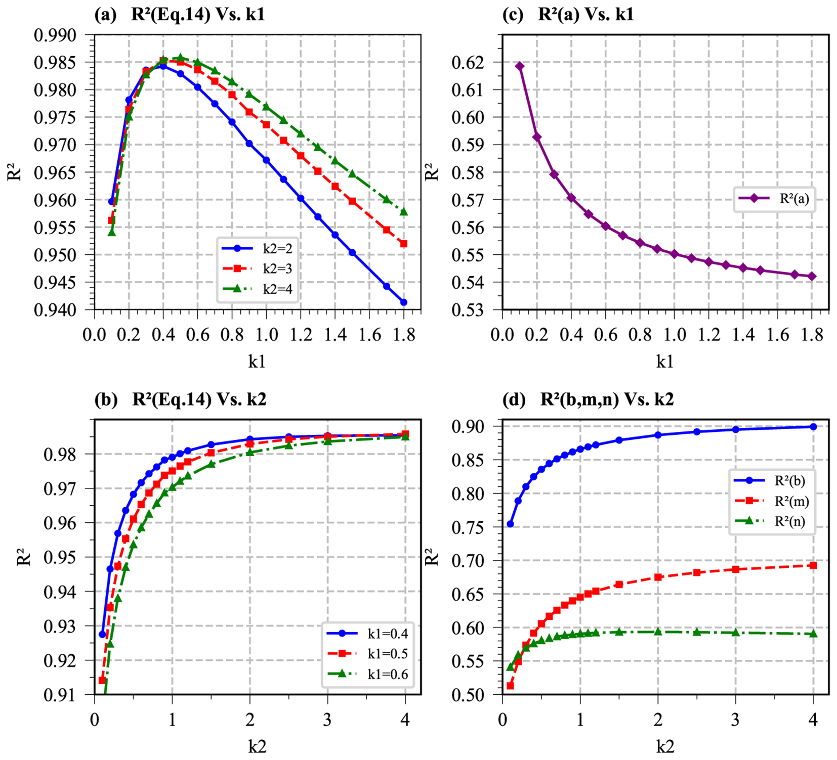Four graphs show relationships between variables R² and k1 or k2: (a) R²(Eq.14) vs. k1: Three curves for k2 values (2, 3, 4), showing a peak then decline. (b) R²(Eq.14) vs. k2: Three curves for k1 values (0.4, 0.5, 0.6), showing increasing trends. (c) R²(a) vs. k1: A downward curve indicating a decrease. (d) R²(b,m,n) vs. k2: Three distinct increasing curves for R²(b), R²(m), and R²(n). Each graph has a legend specifying curve parameters.