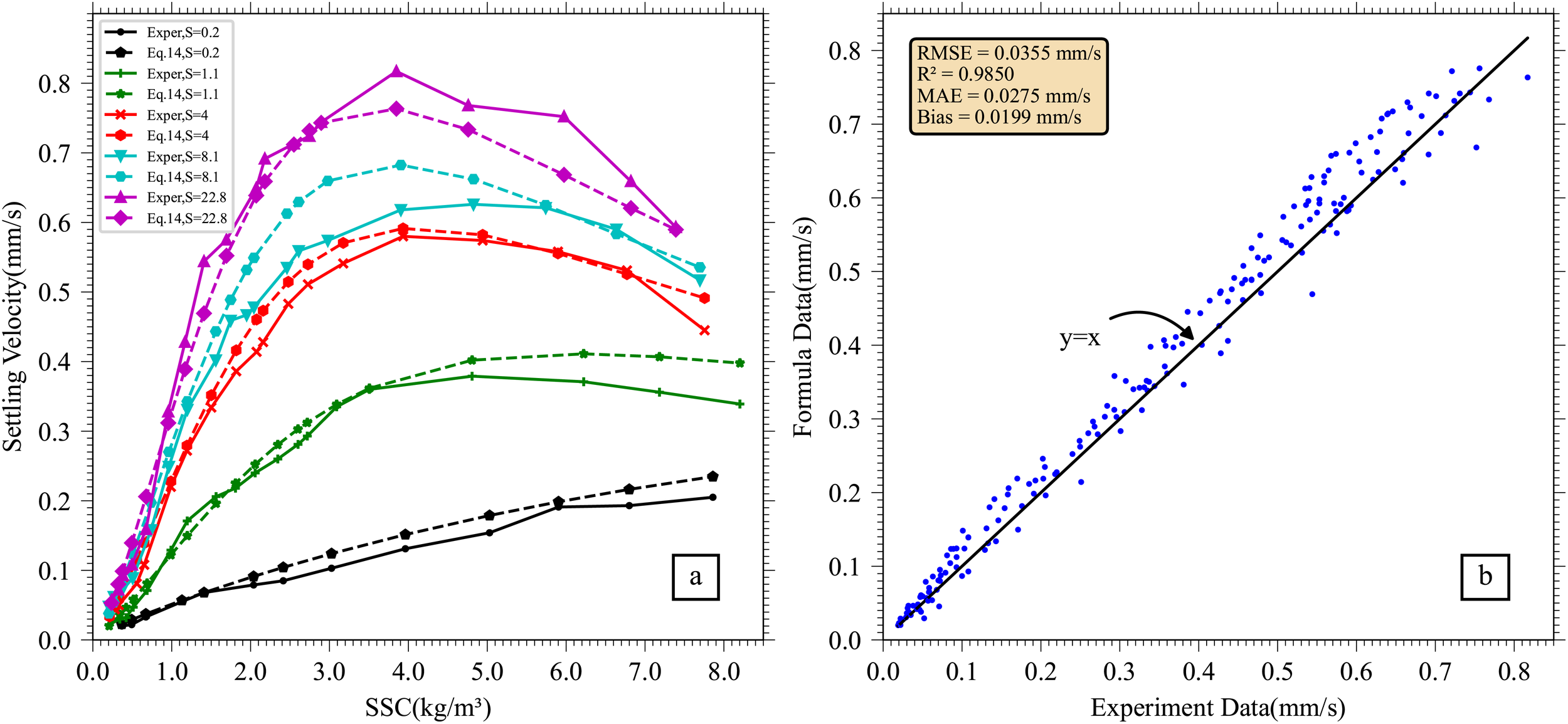 Two graphs are displayed. Graph (a) on the left shows settling velocity in millimeters per second versus suspended sediment concentration in kilograms per cubic meter for different experiments and equations, using different colors and symbols for each scenario. Graph (b) on the right compares formula data to experimental data in millimeters per second, with a y=x line indicating correlation. Key statistics include RMSE of 0.0355 mm/s, R² of 0.9850, MAE of 0.0275 mm/s, and Bias of 0.0199 mm/s.