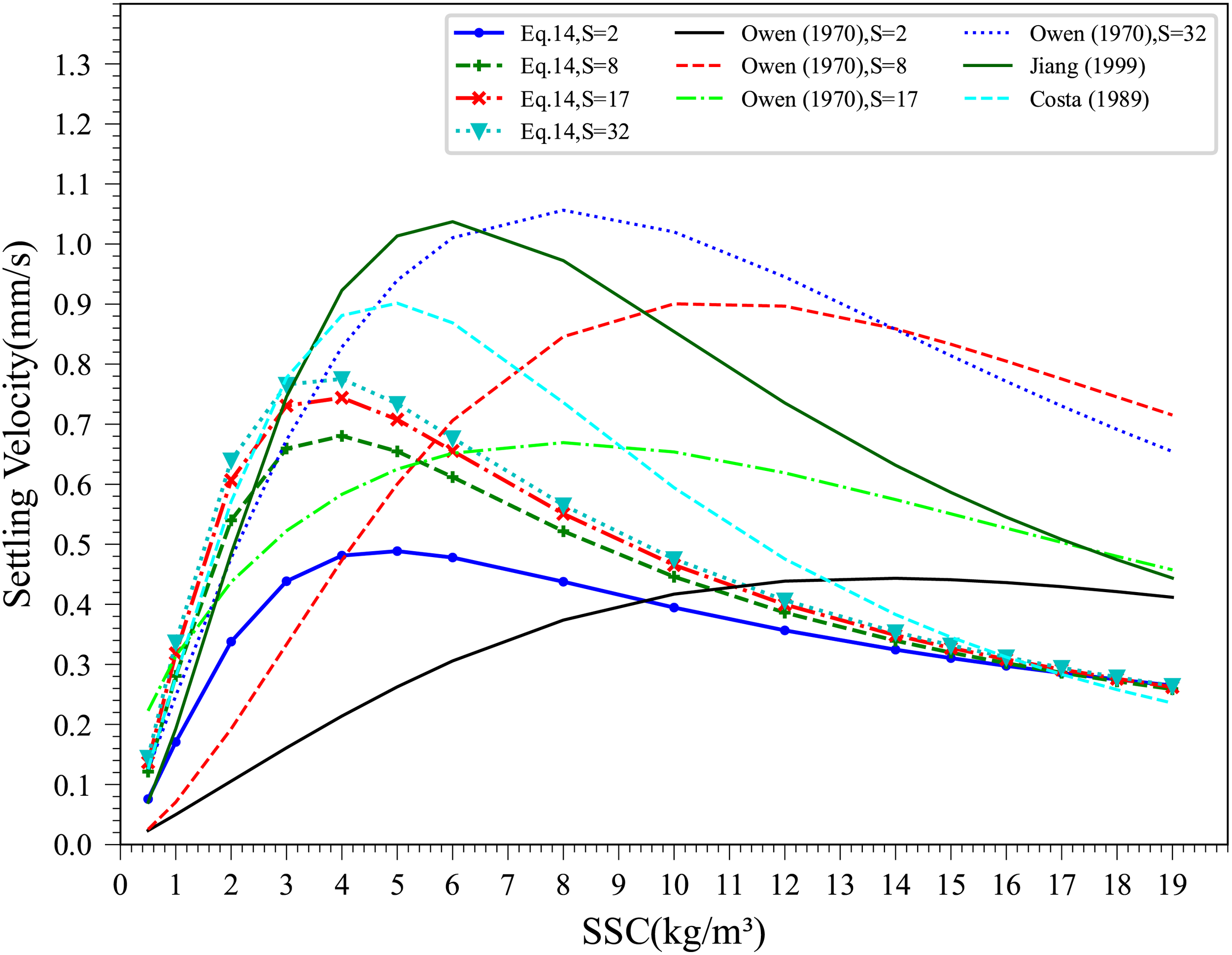 Graph showing settling velocity in millimeters per second versus suspended sediment concentration (SSC) in kilograms per cubic meter. Multiple lines represent different equations and studies: Eq. 14 for different S values (2, 8, 17, 32) and studies by Owen (1970), Jiang (1999), and Costa (1989). Lines follow distinct patterns and colors, showing how settling velocity varies with SSC.
