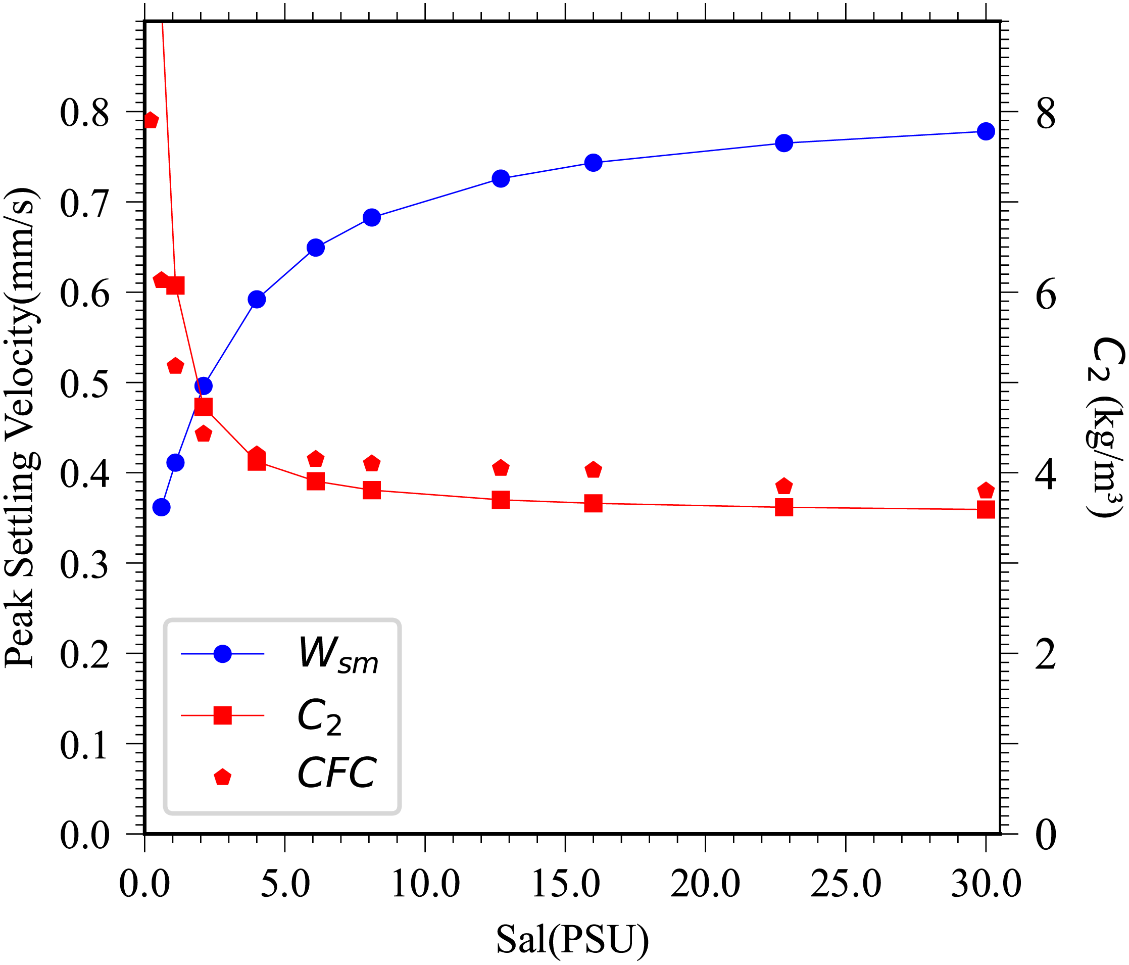 Graph showing the relationship between salinity (PSU) on the x-axis and peak settling velocity (mm/s) and concentration \( C_2 \) (kg/m\(^3\)) on the left and right y-axes, respectively. Blue circles represent \( W_{sm} \), increasing with salinity. Red squares represent \( C_2 \), which decreases initially and then stabilizes. Red pentagons represent CFC, which sharply decreases initially then stabilizes.