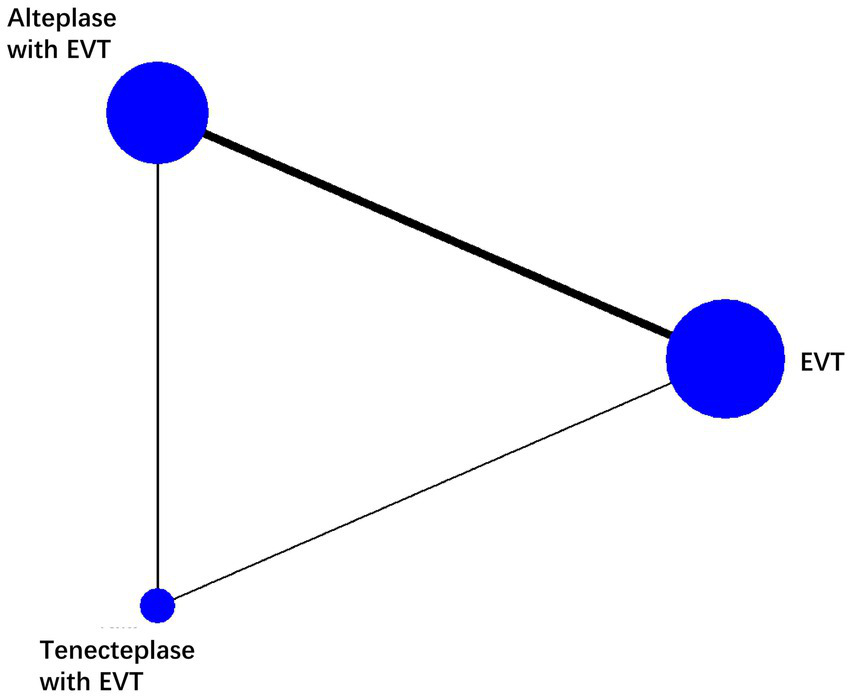 Network graph illustrating three blue nodes representing "Alteplase with EVT," "Tenecteplase with EVT," and "EVT." Lines connect the nodes with varying thickness, indicating relationships or comparisons among the treatments.