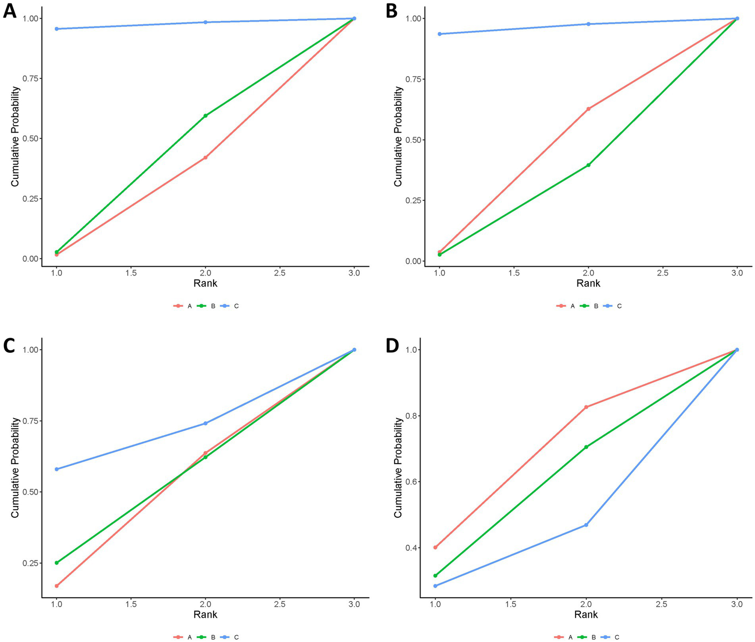 Line graphs A to D depict cumulative probability against rank. Each graph includes three lines labeled A (red), B (green), and C (blue). Graph A shows C consistently highest, graph B features A increasing rapidly, graph C depicts B overtaking A, and graph D has C increasing steadily.