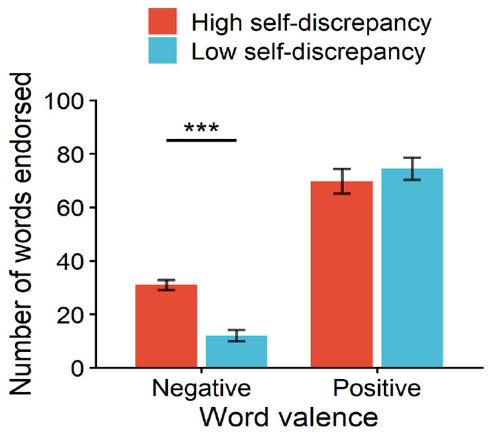 Bar chart illustrating the number of words endorsed based on self-discrepancy levels and word valence. High self-discrepancy (red) shows more positive than negative words. Low self-discrepancy (blue) also shows more positive words but with a narrower gap. An asterisk indicates a significant difference between negative valence endorsements.