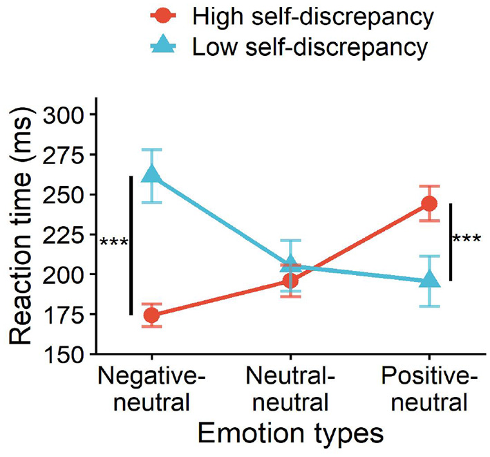 Line graph comparing reaction times for high and low self-discrepancy across three emotion types: negative-neutral, neutral-neutral, and positive-neutral. High self-discrepancy shows a significant increase in reaction time from negative-neutral to positive-neutral, while low self-discrepancy decreases overall. Reaction times are in milliseconds, with high self-discrepancy in red and low in blue.